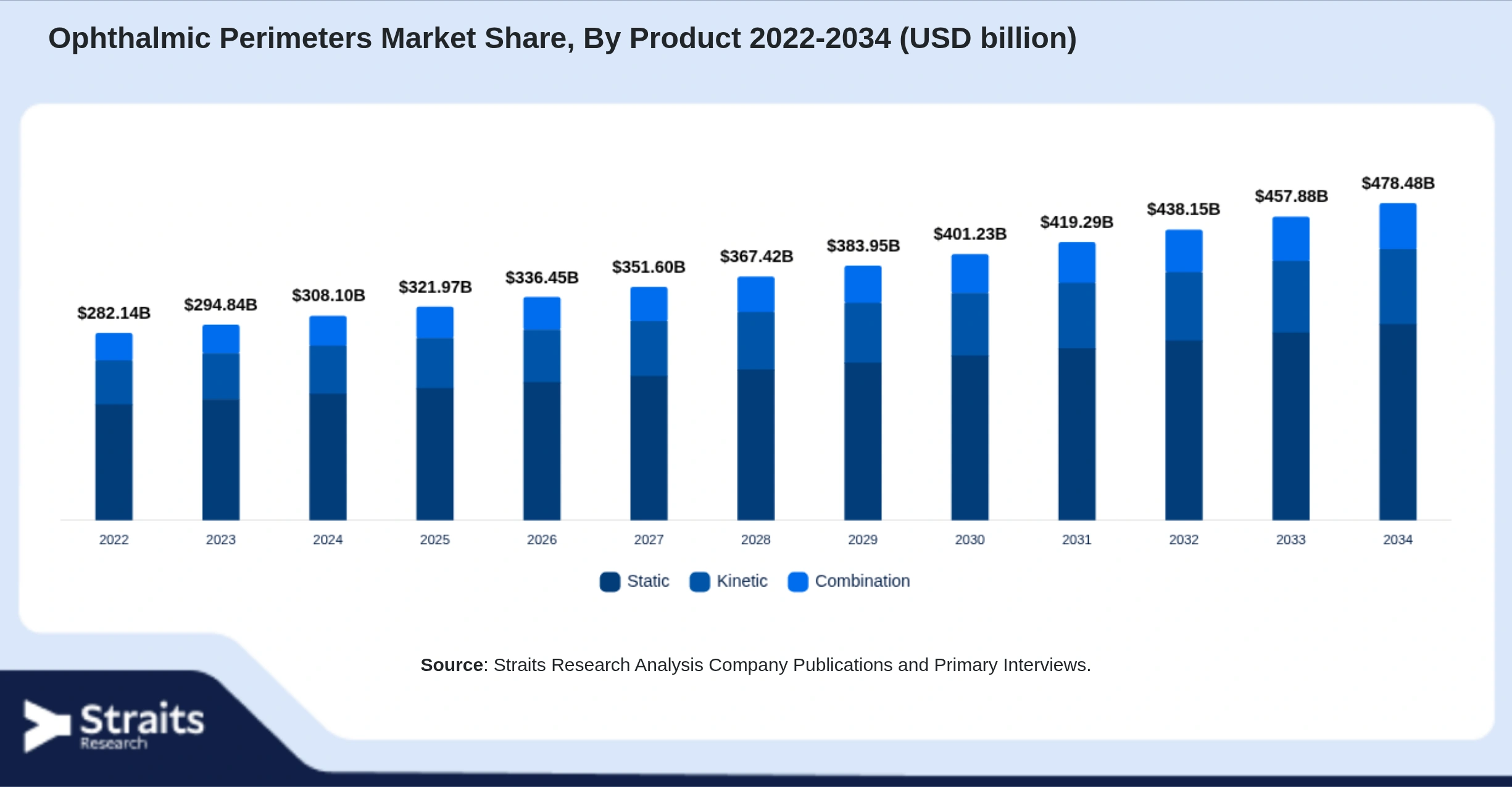 Ophthalmic Perimeters Market Size By Segments