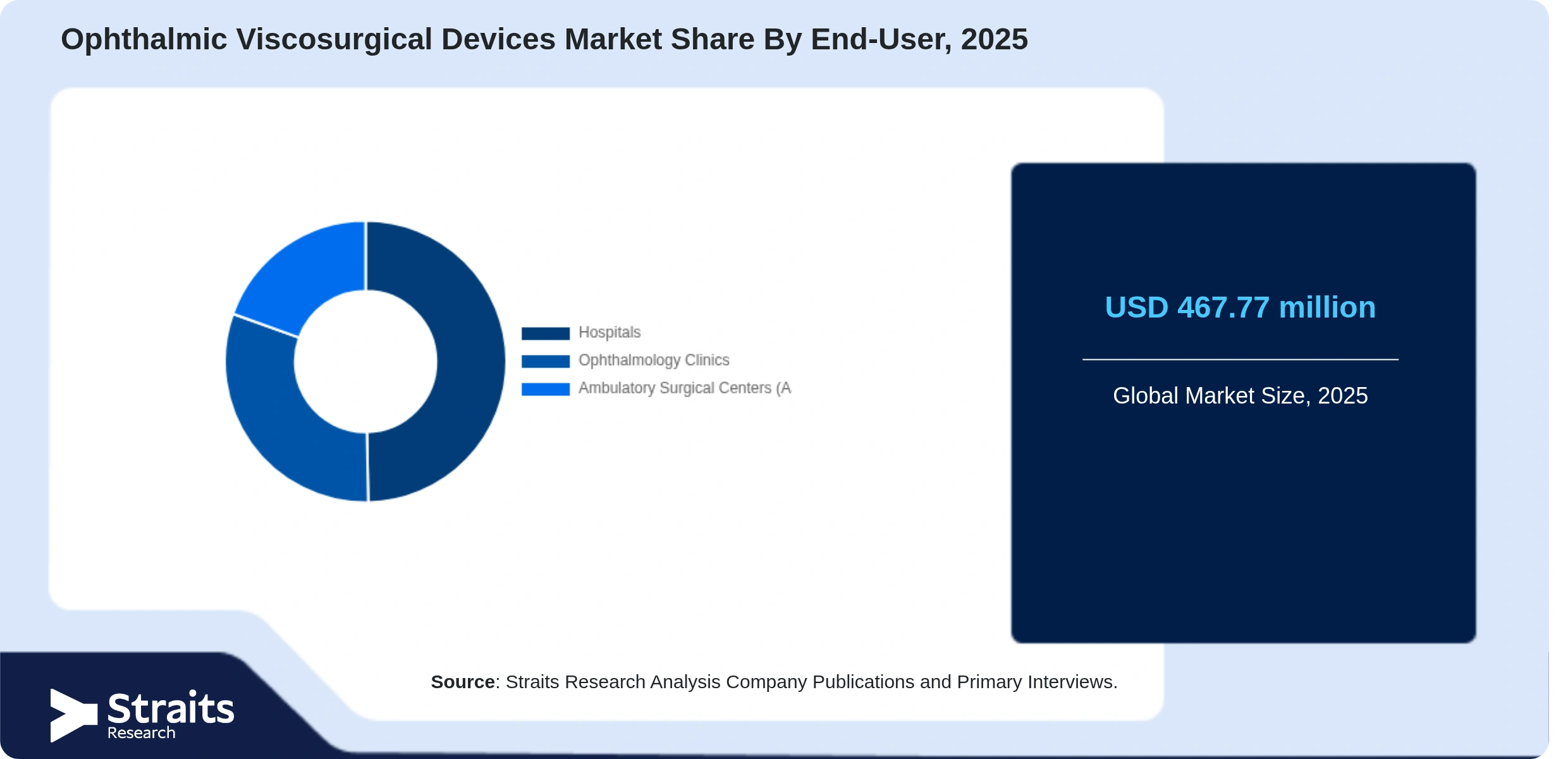 Ophthalmic Viscosurgical Devices Market Share By Segments
