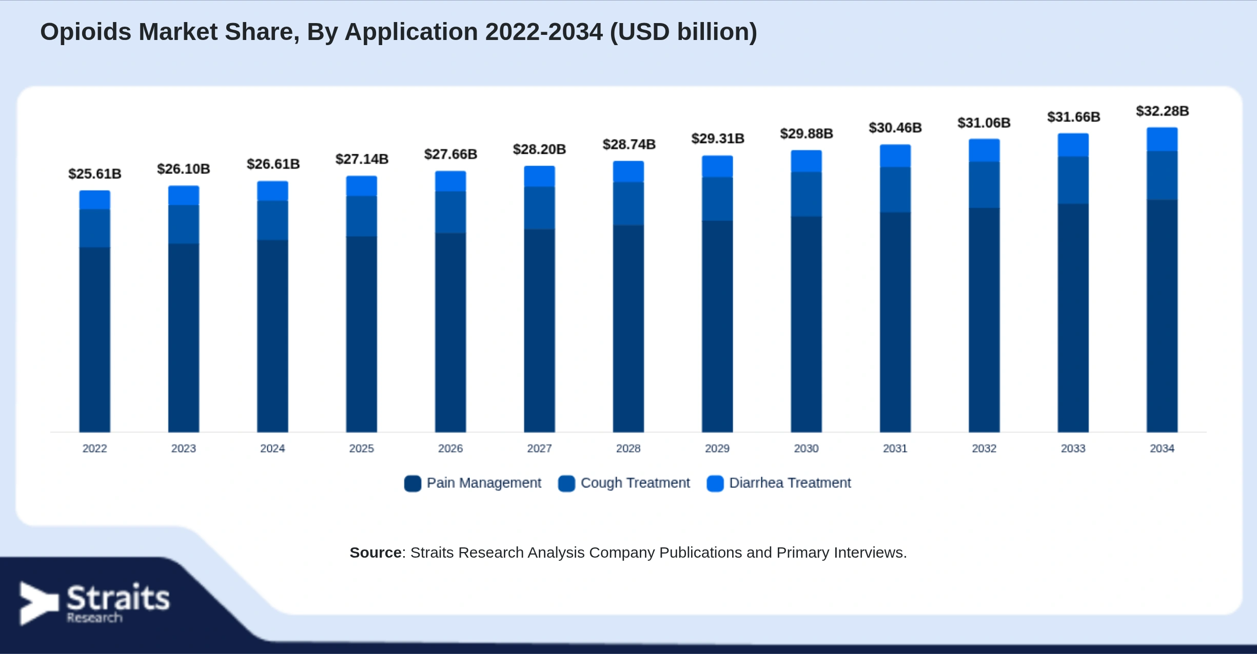 Opioids Market Size By Segments