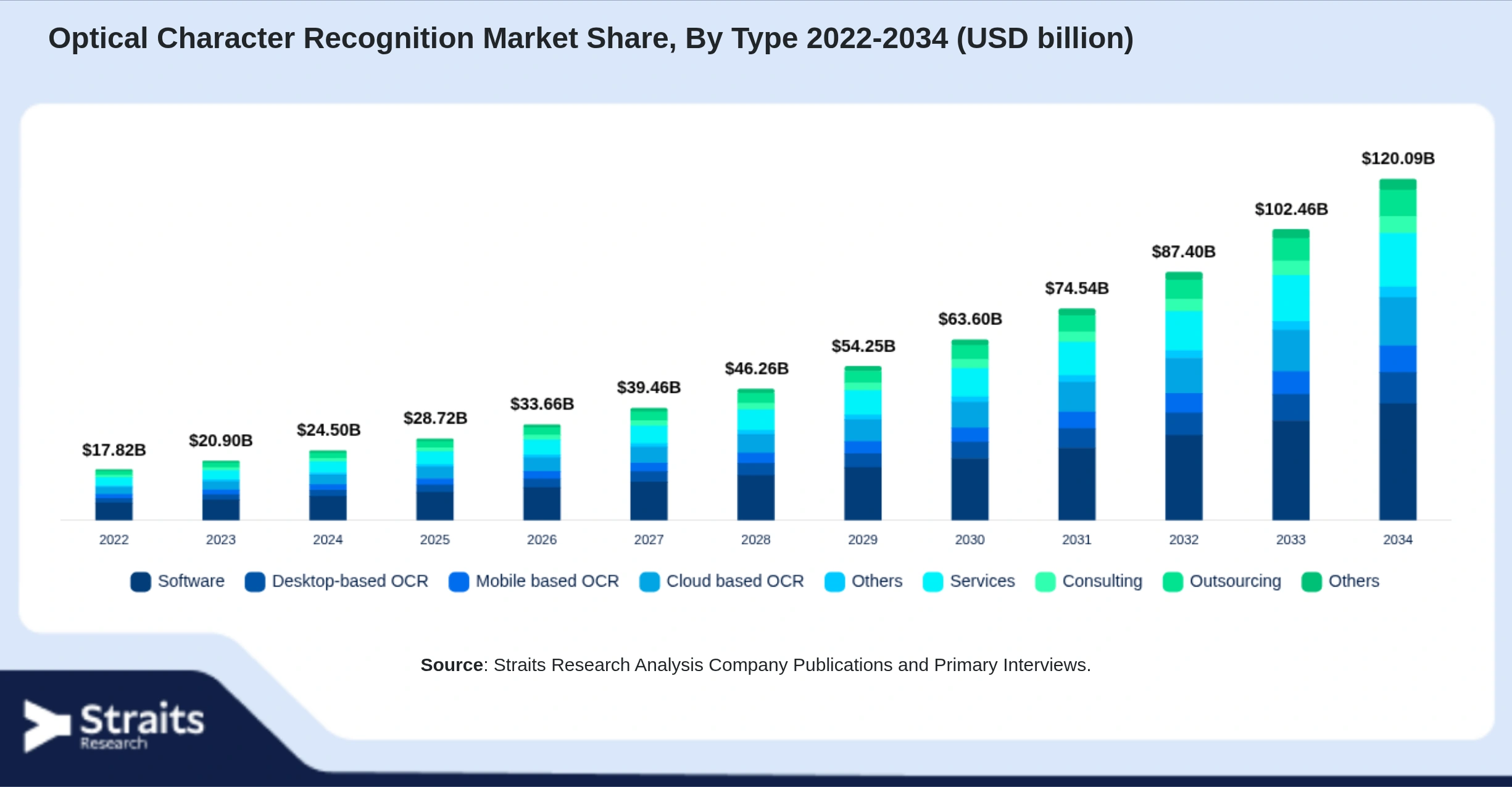 Optical Character Recognition Market Size By Segments