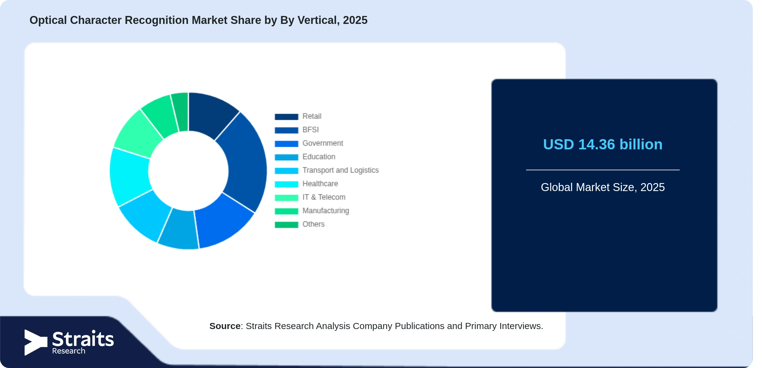 Optical Character Recognition Market Share By Segments