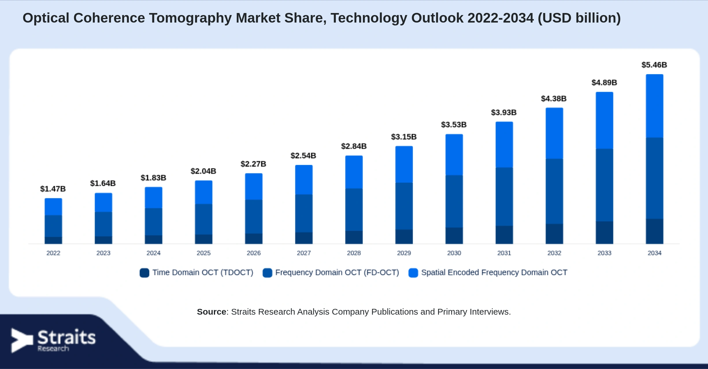 Optical Coherence Tomography Market Size By Segments