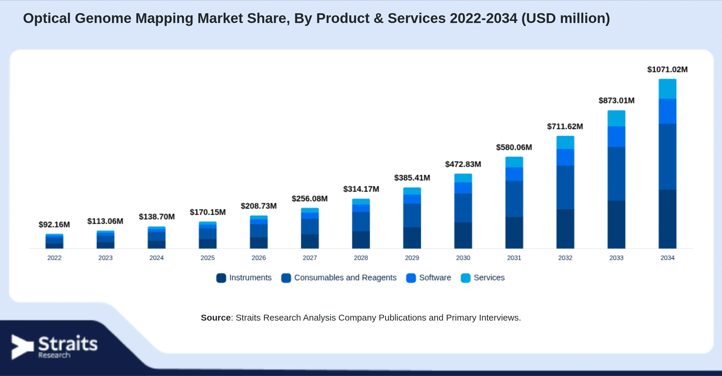 Optical Genome Mapping Market Size By Segments