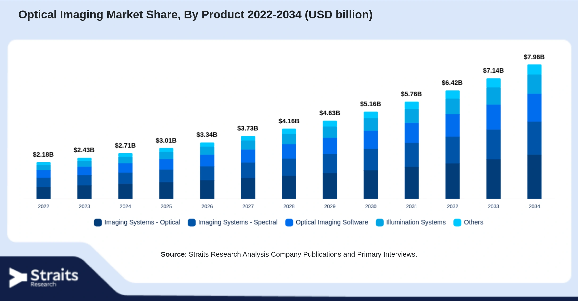 Optical Imaging Market Size By Segments