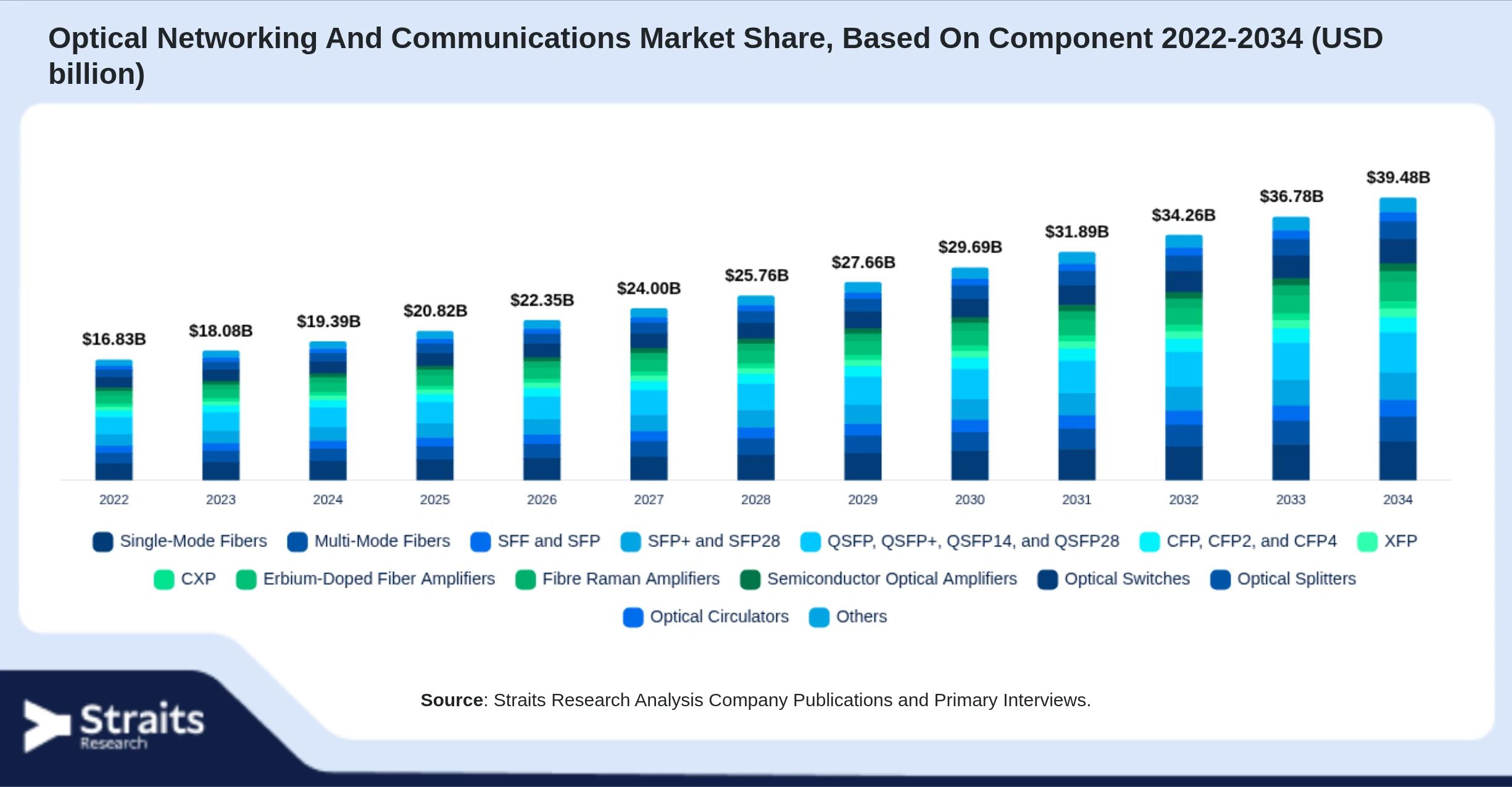 Optical Networking And Communications Market Size By Segments