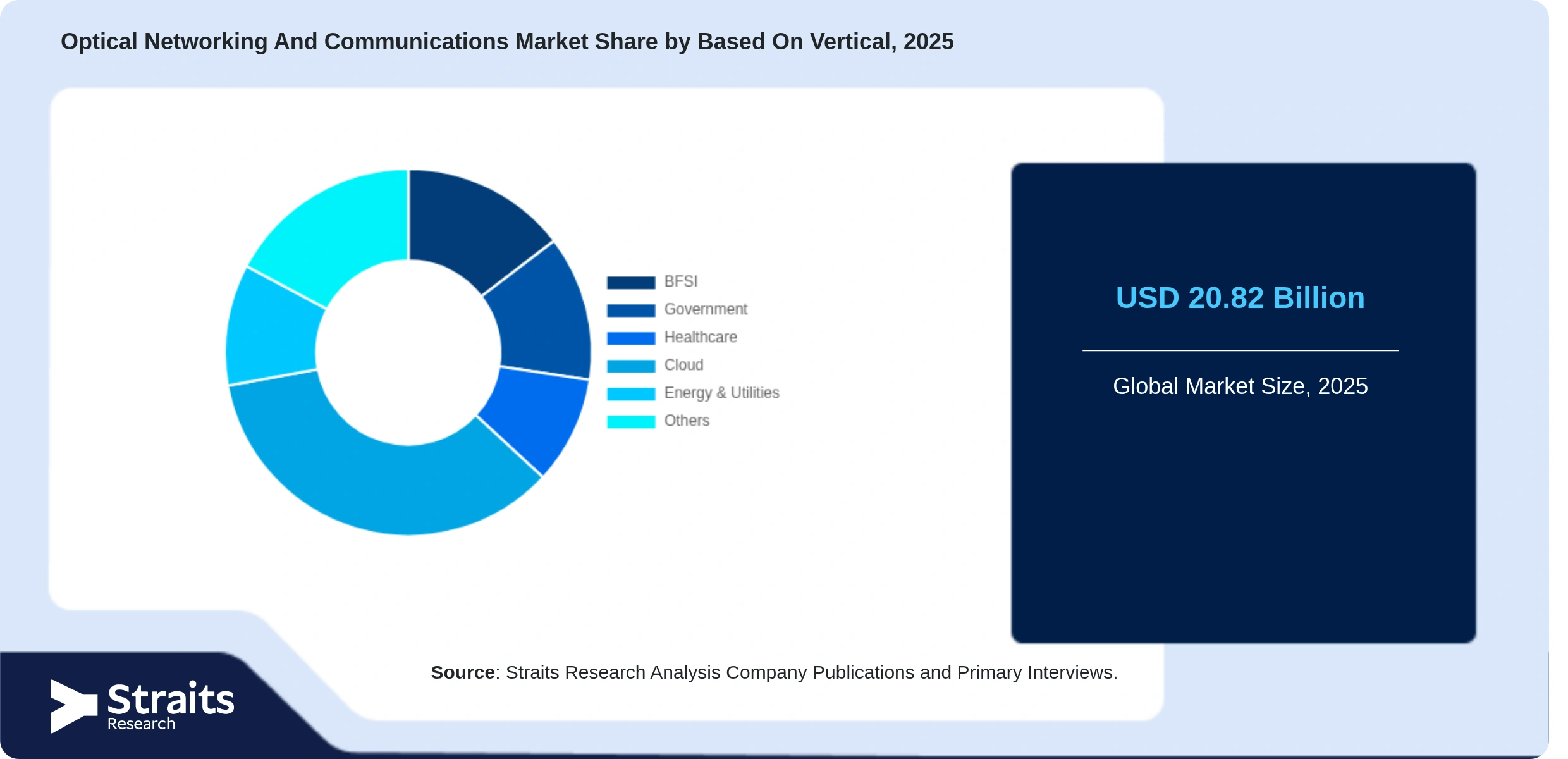 Optical Networking And Communications Market Share By Segments