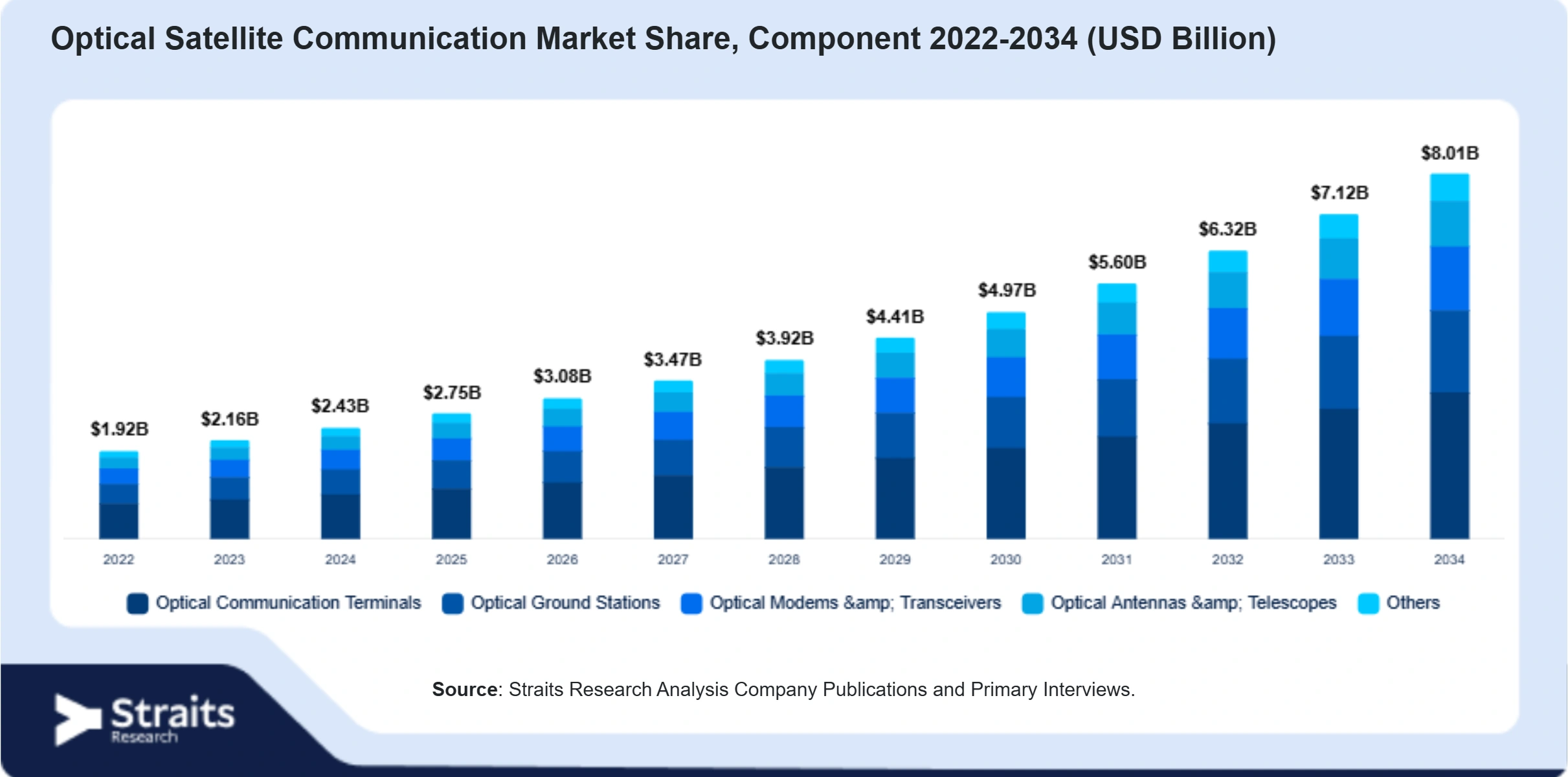Optical Satellite Communication Market Size By Segments