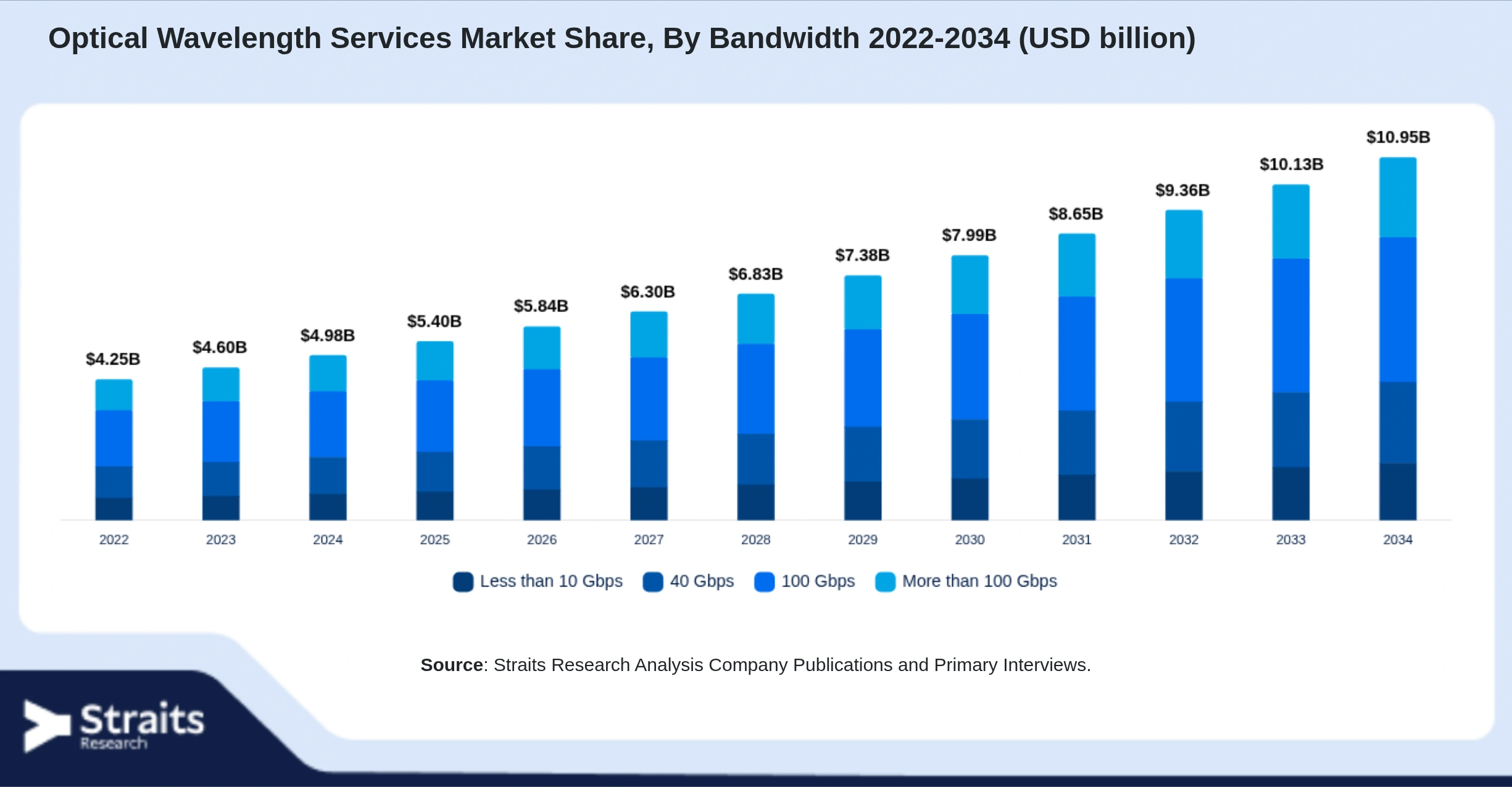 Optical Wavelength Services Market Size By Segments