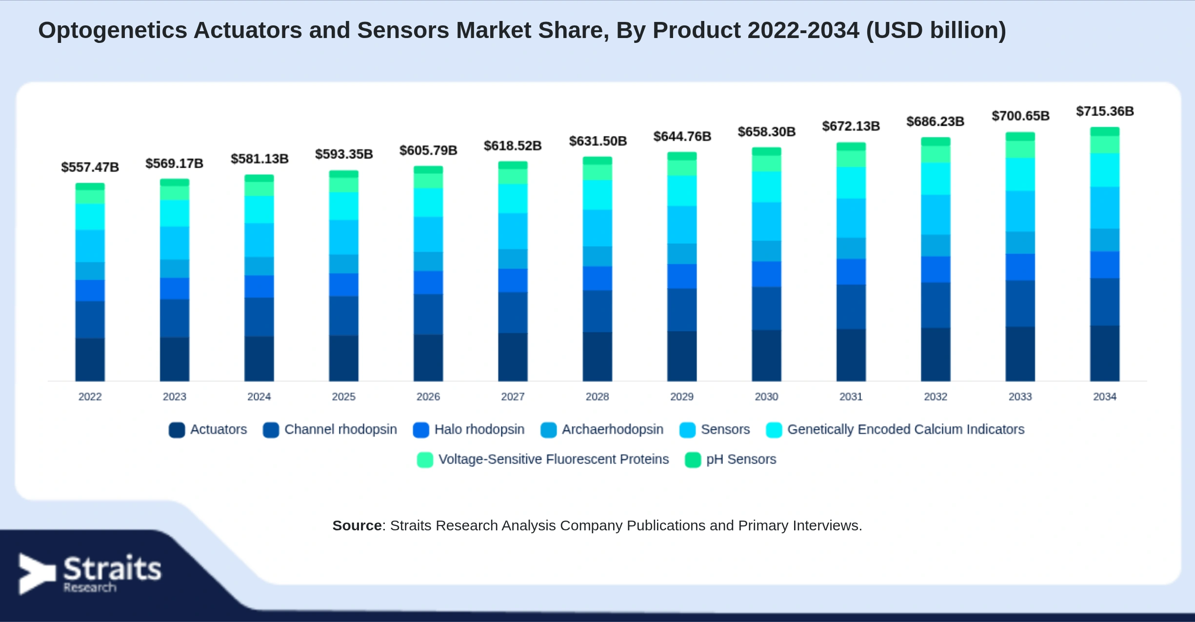 Optogenetics Actuators and Sensors Market Size By Segments