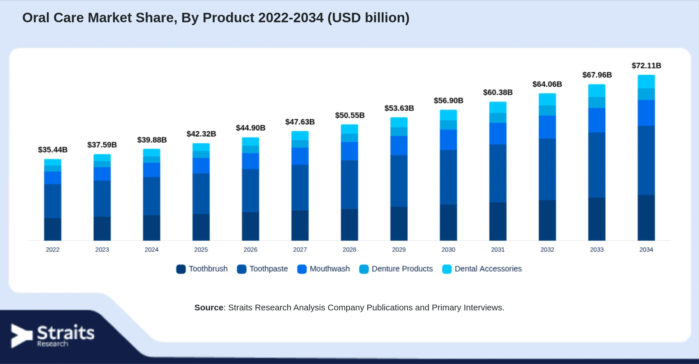 Oral Care Market Size By Segments