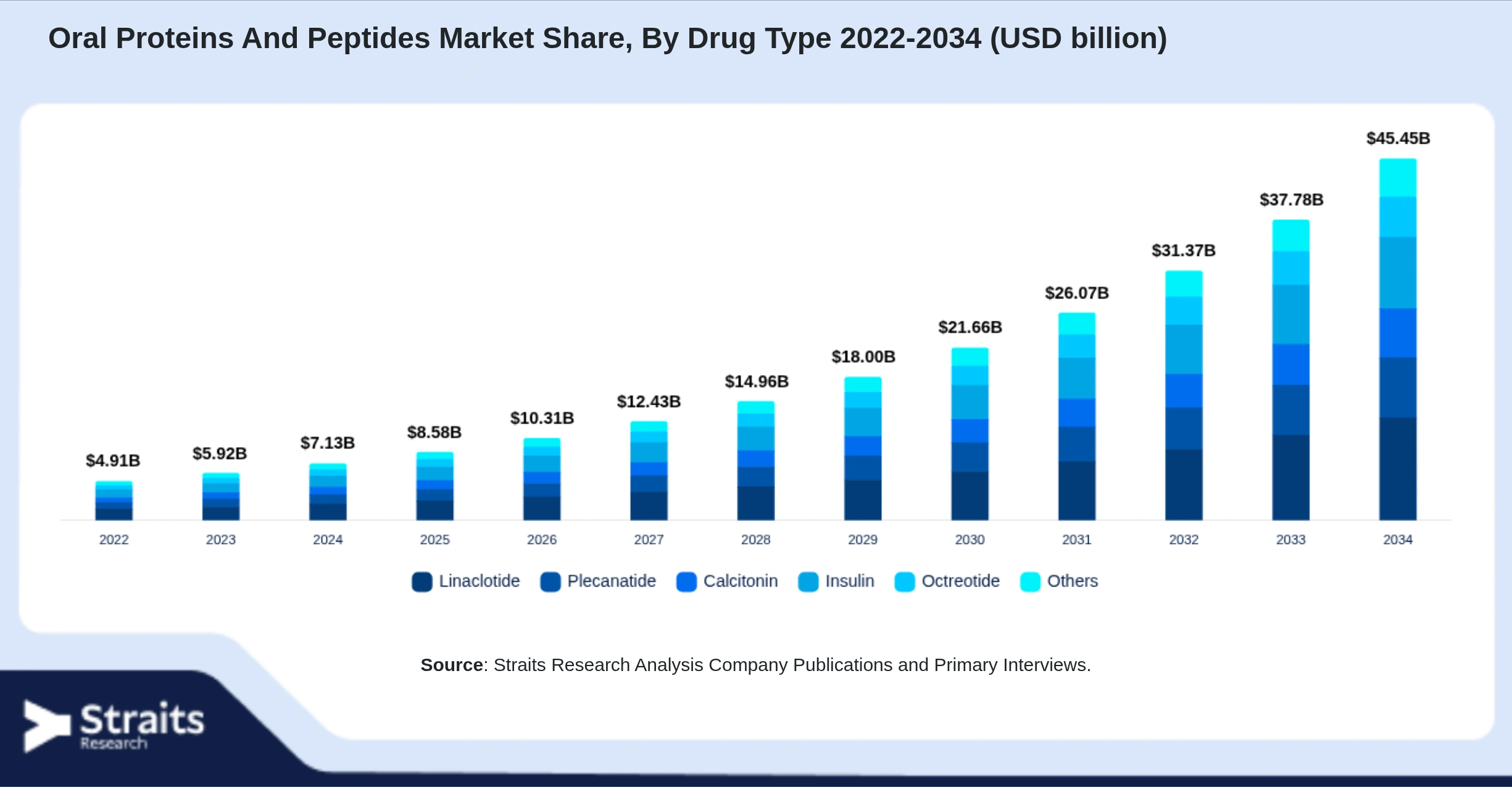 Oral Proteins And Peptides Market Size By Segments