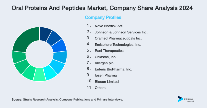 Oral Proteins And Peptides Market Share of Key Players