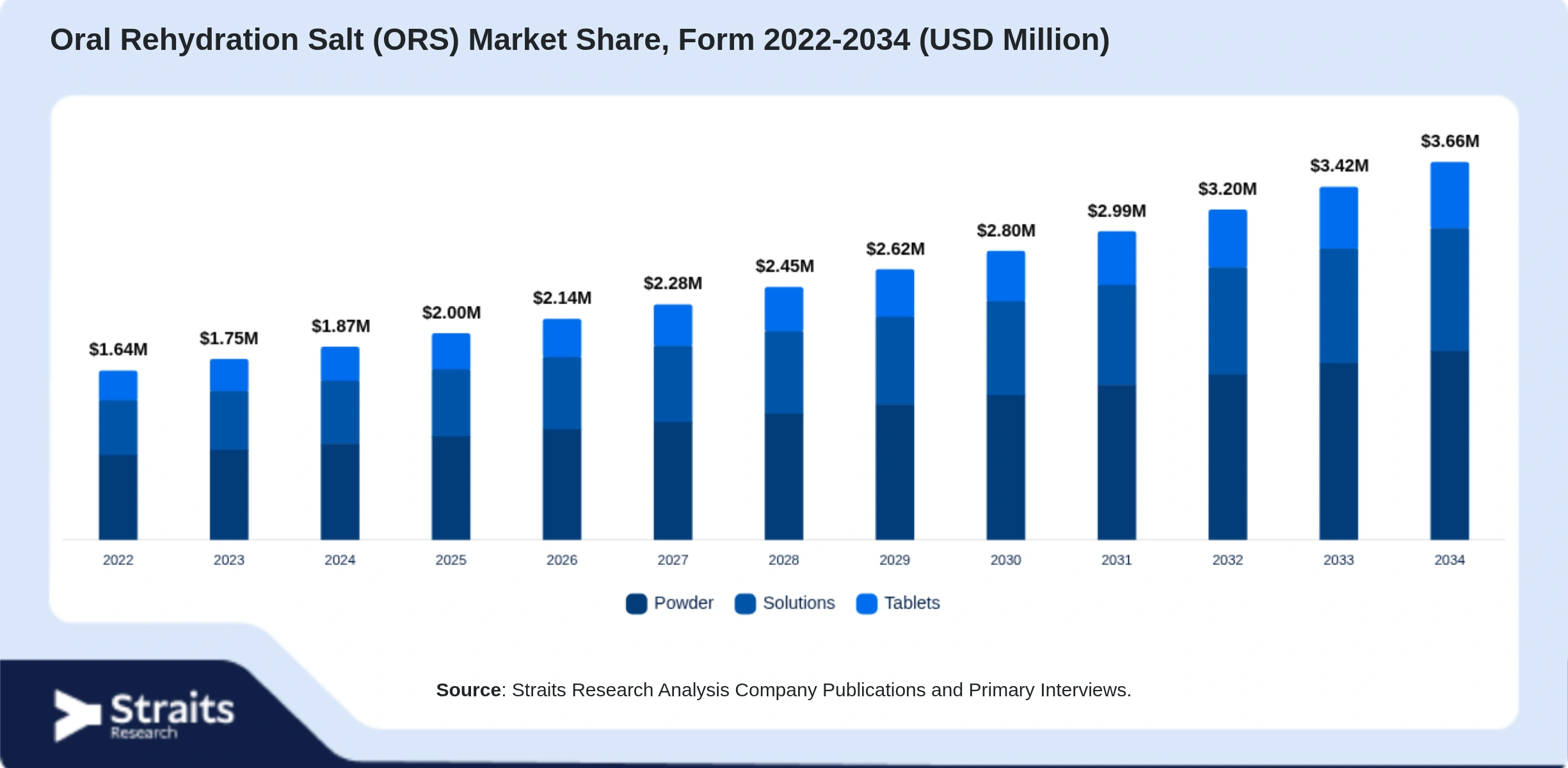 Oral Rehydration Salt (ORS) Market Size By Segments