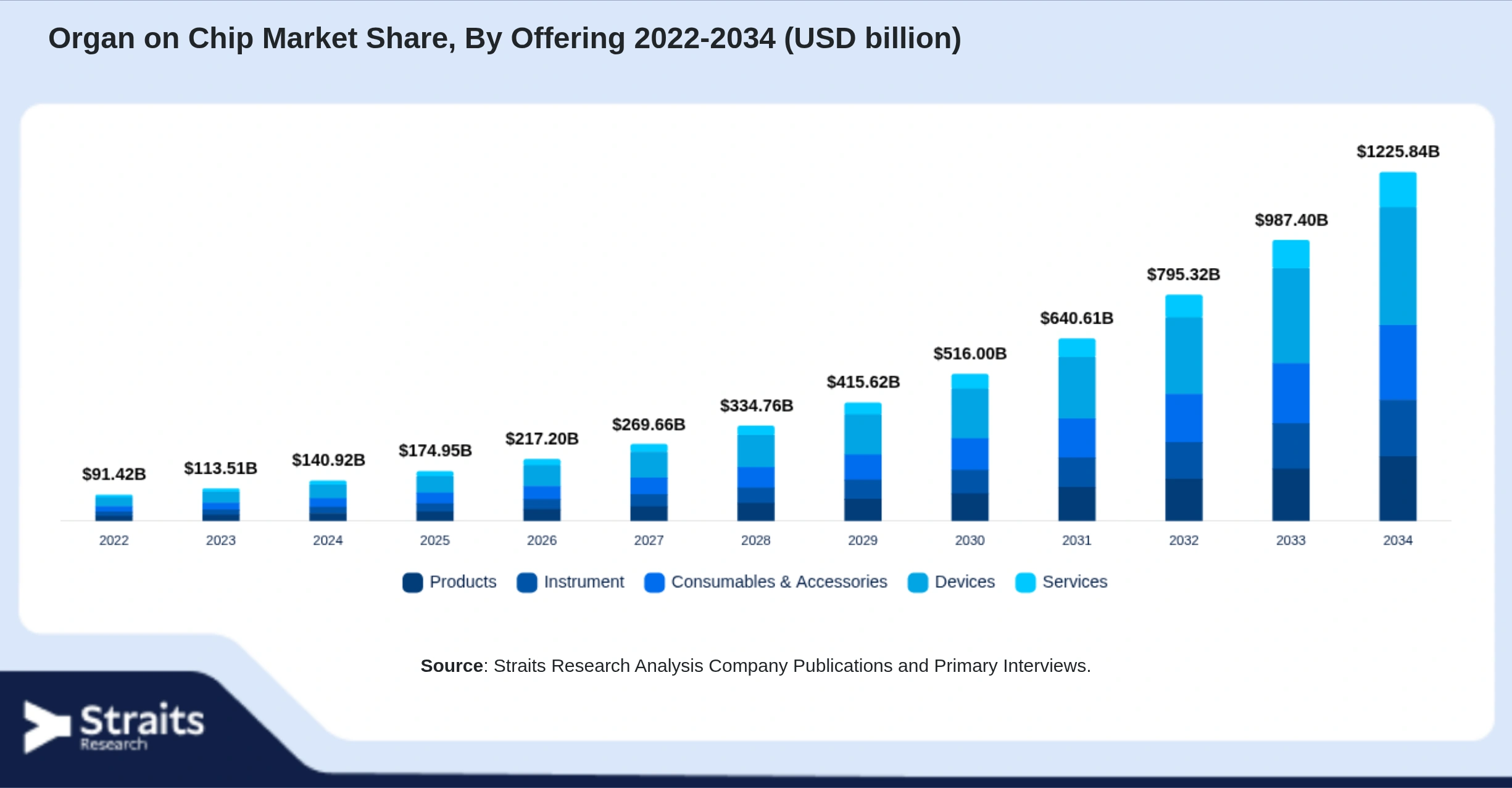 Organ on Chip Market Size By Segments