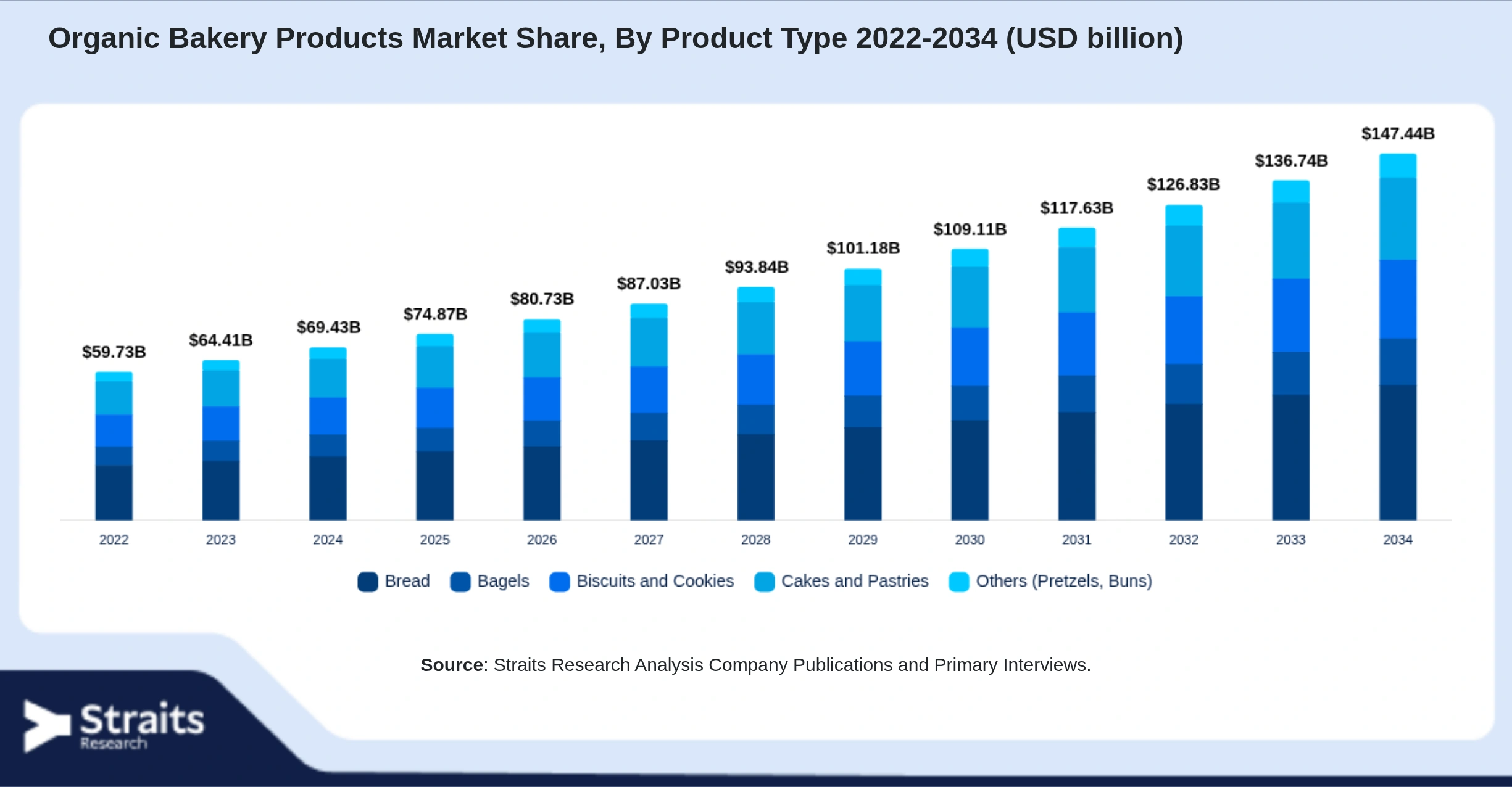 Organic Bakery Products Market Size By Segments