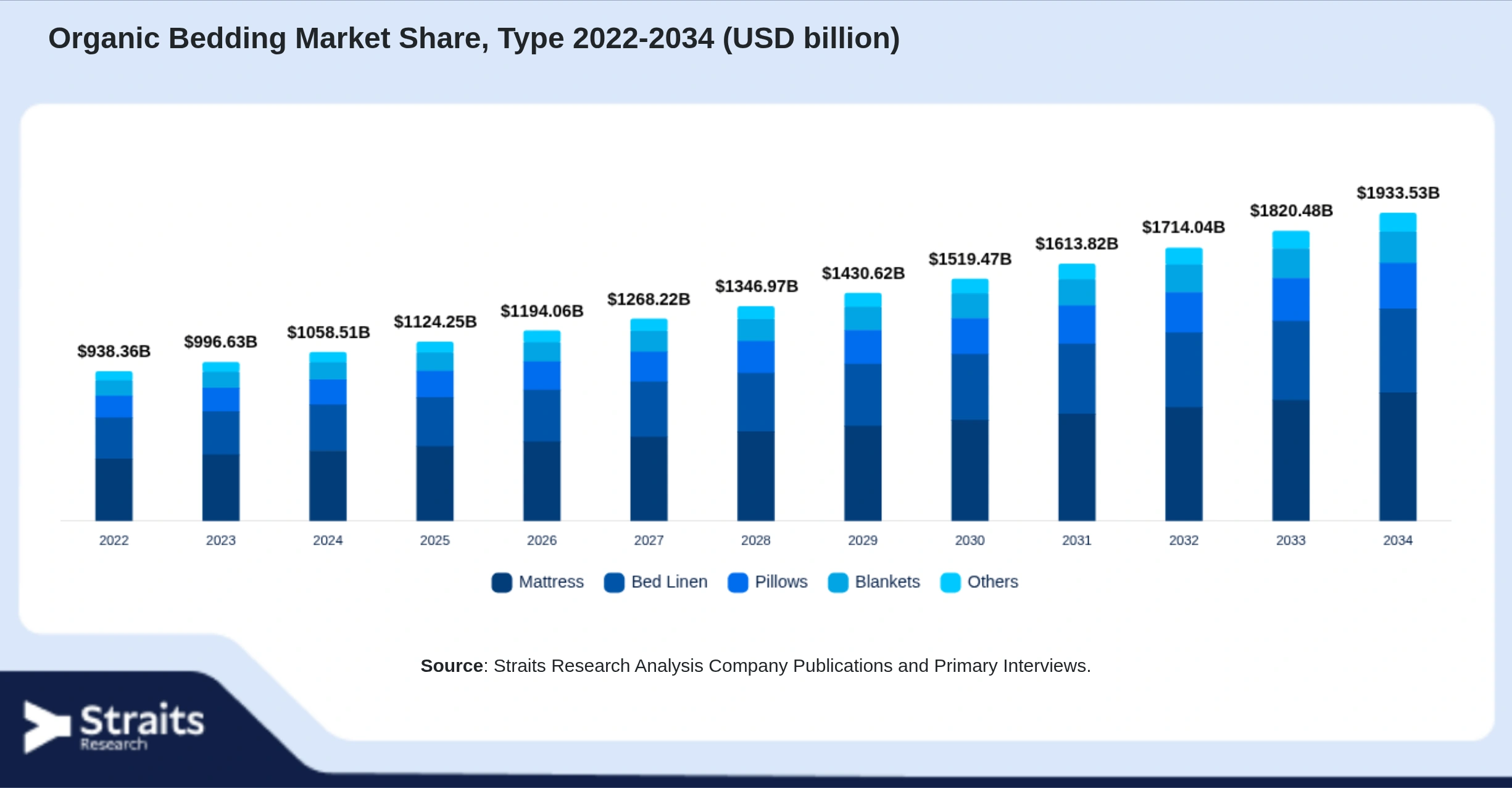 Organic Bedding Market Size By Segments
