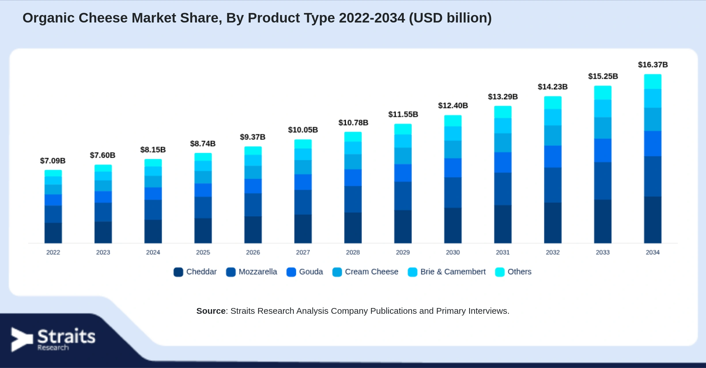Organic Cheese Market Size By Segments