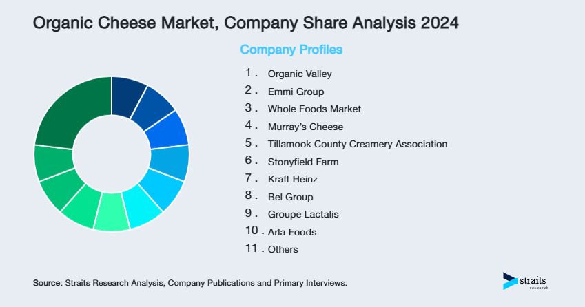 Organic Cheese Market Share of Key Players