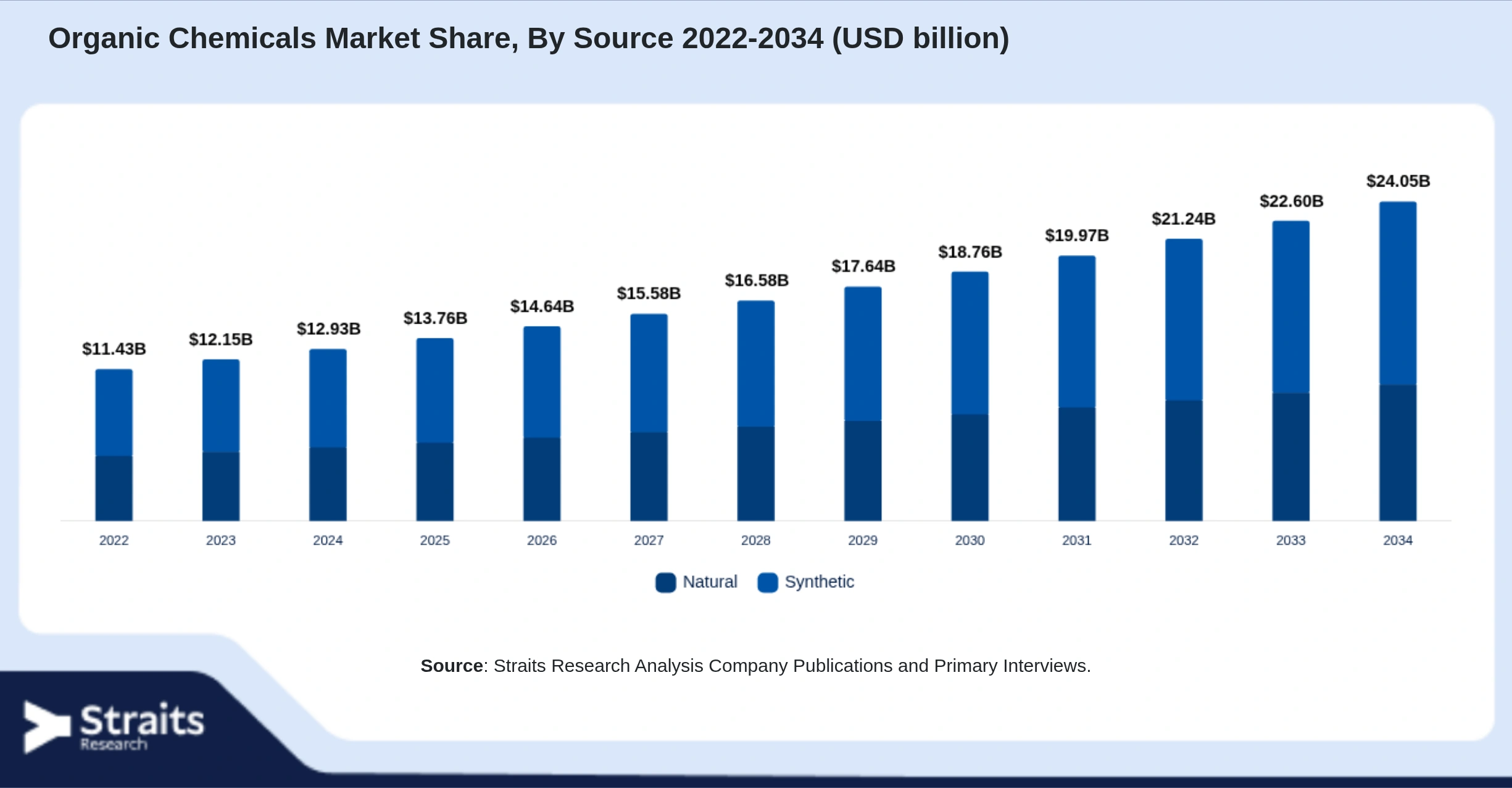 Organic Chemicals Market Size By Segments