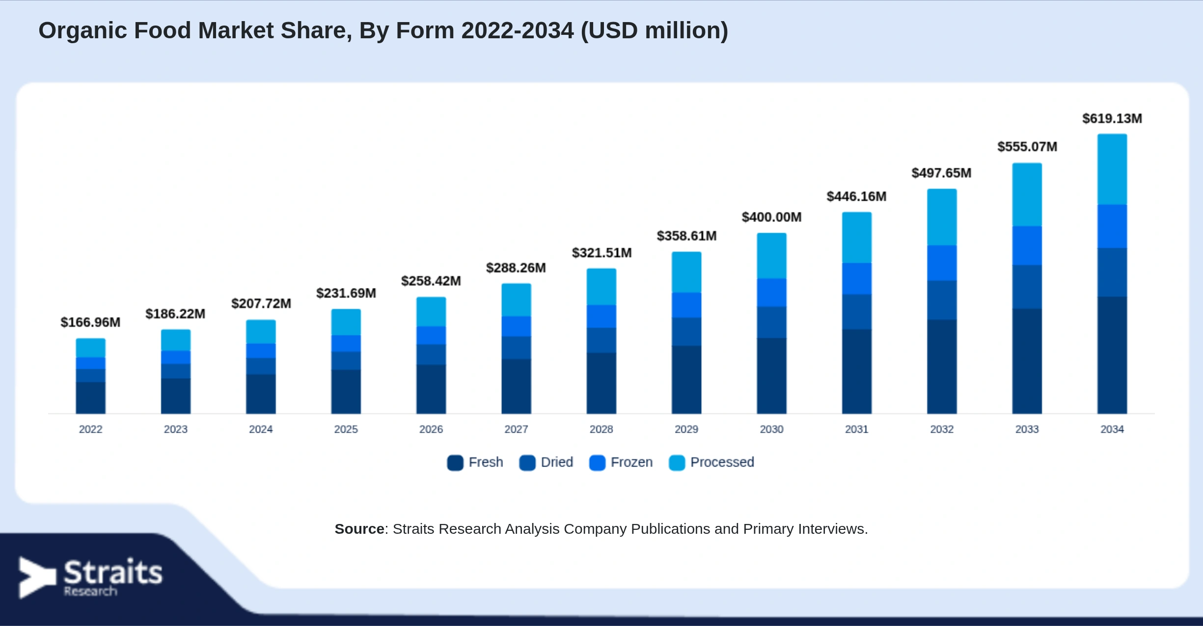 Organic Food Market Size By Segments