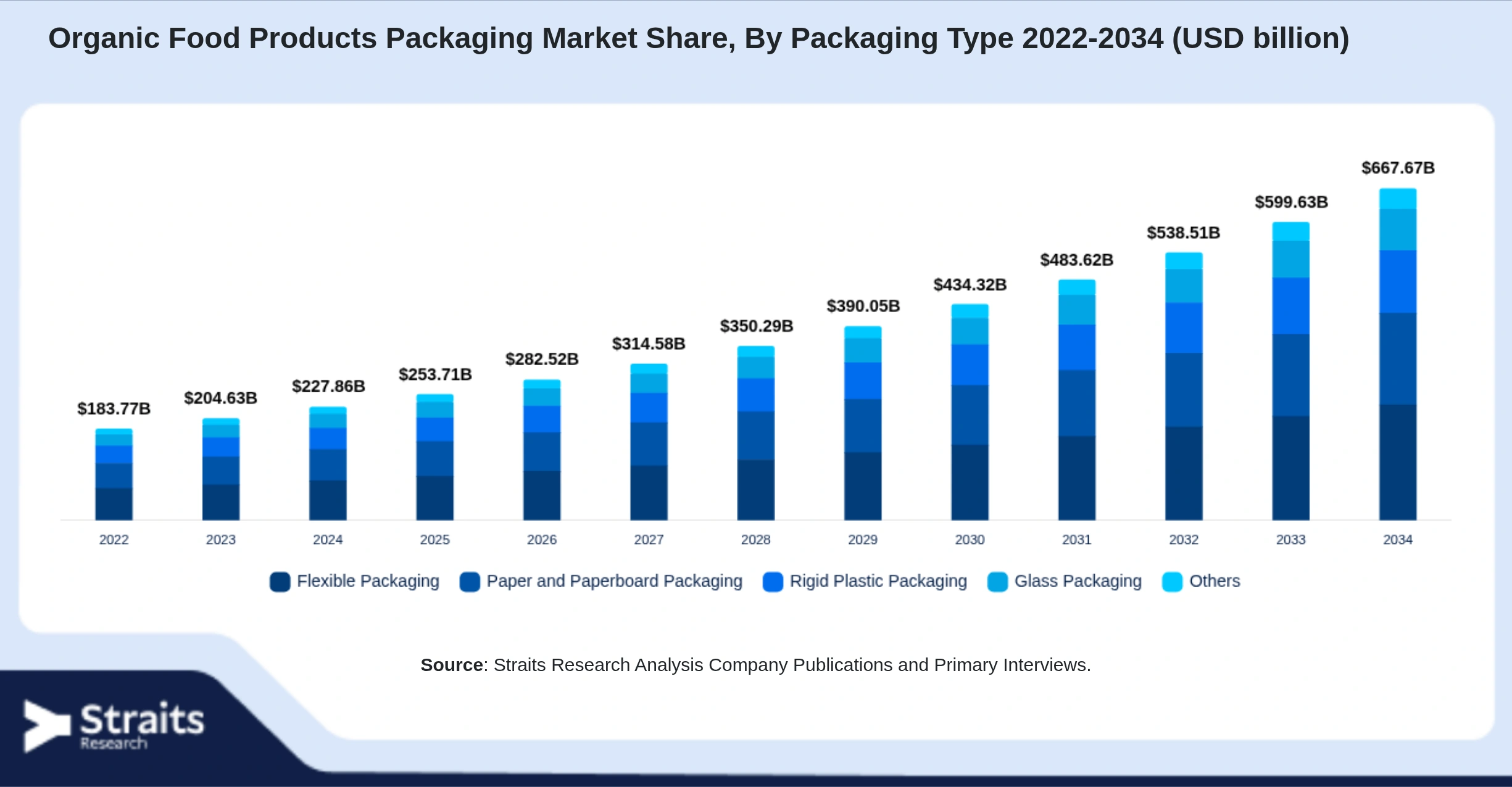 Organic Food Products Packaging Market Size By Segments