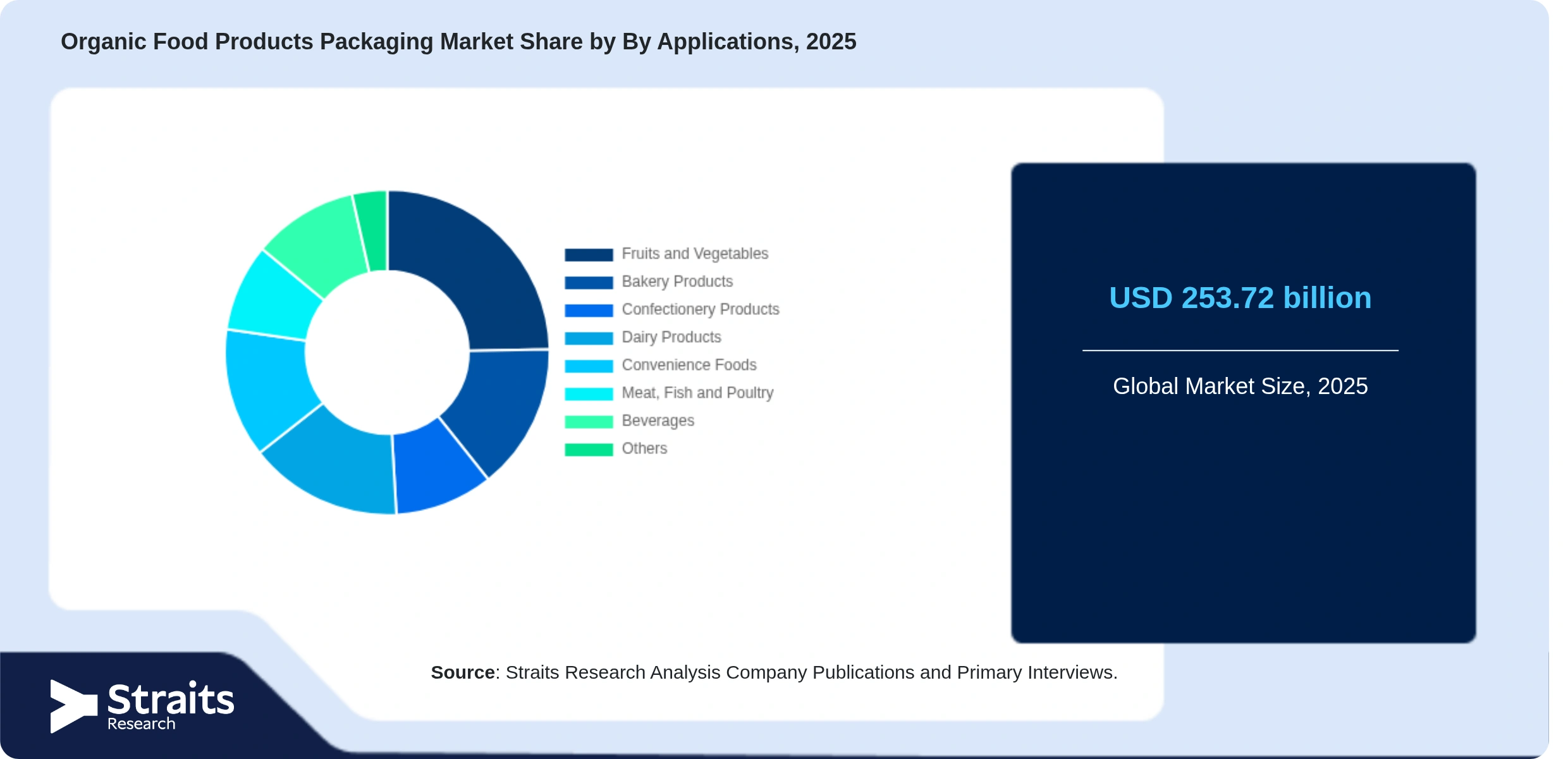 Organic Food Products Packaging Market Share By Segments