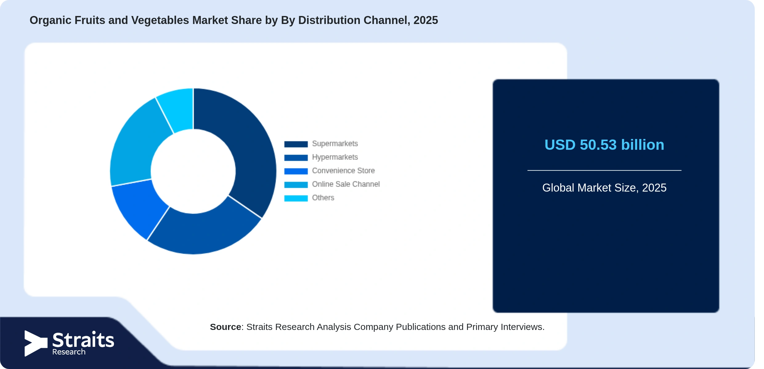 Organic Fruits and Vegetables Market Share By Segments