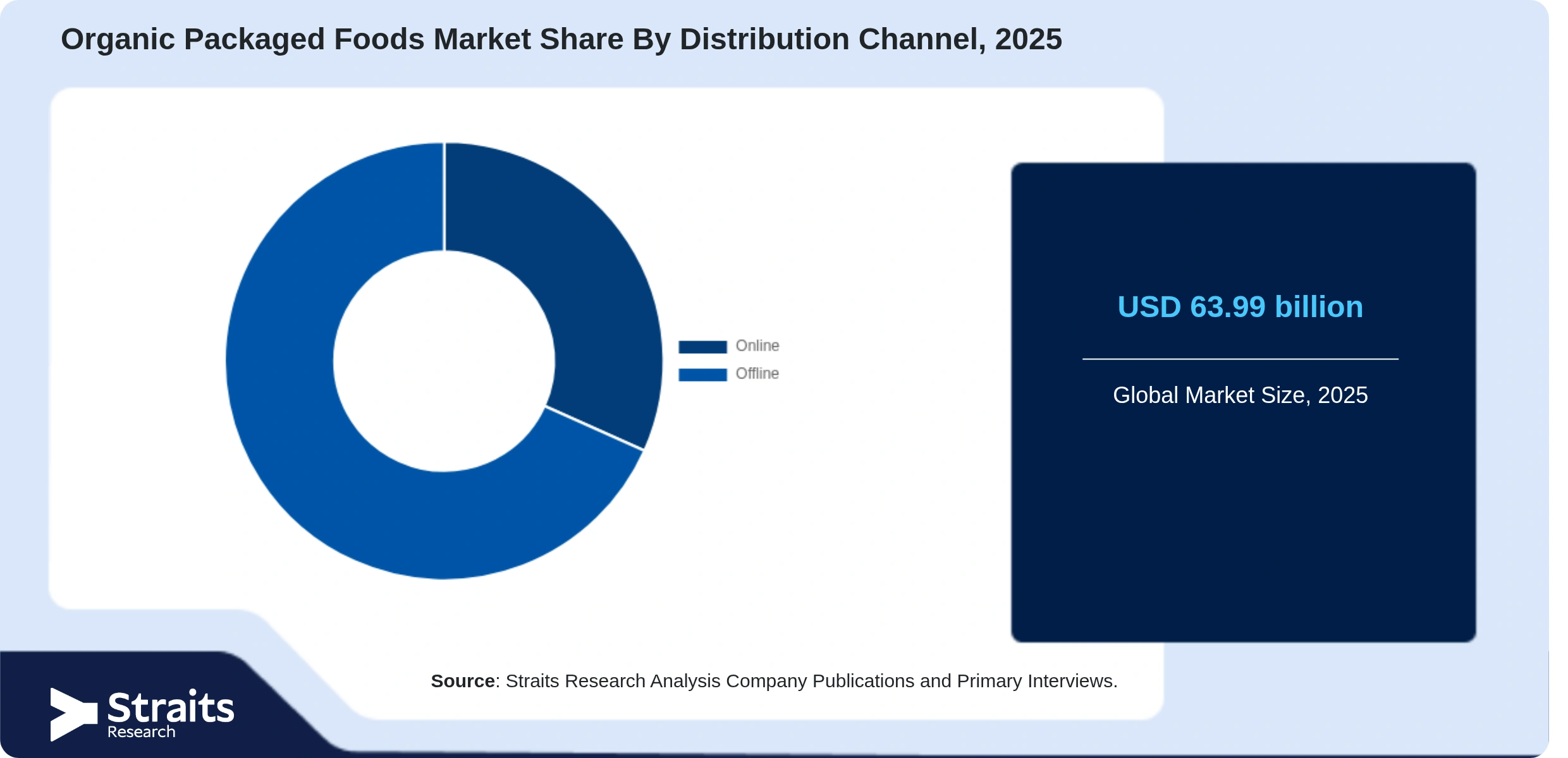 Organic Packaged Foods Market Share By Segments