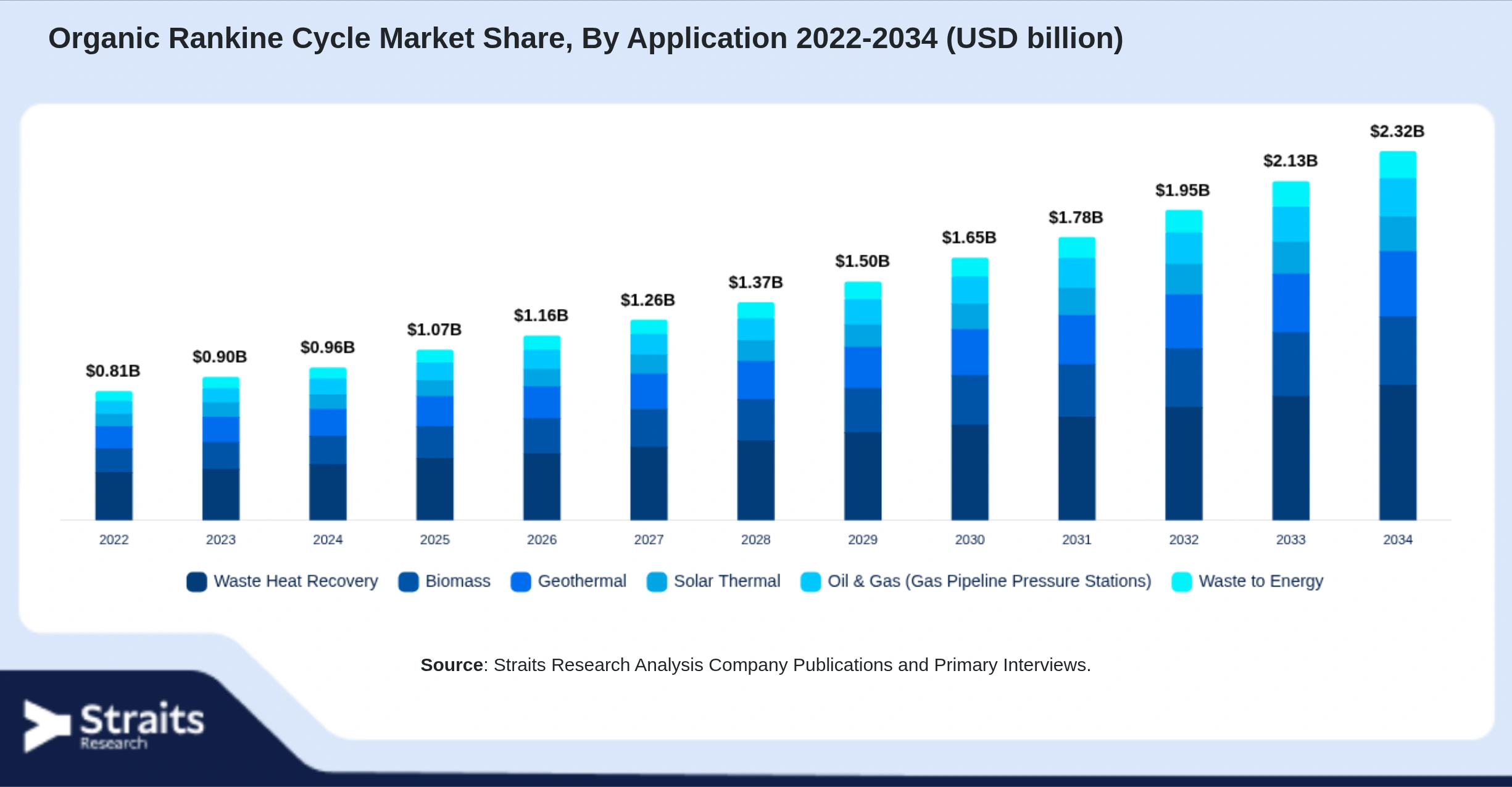 Organic Rankine Cycle Market Size By Segments