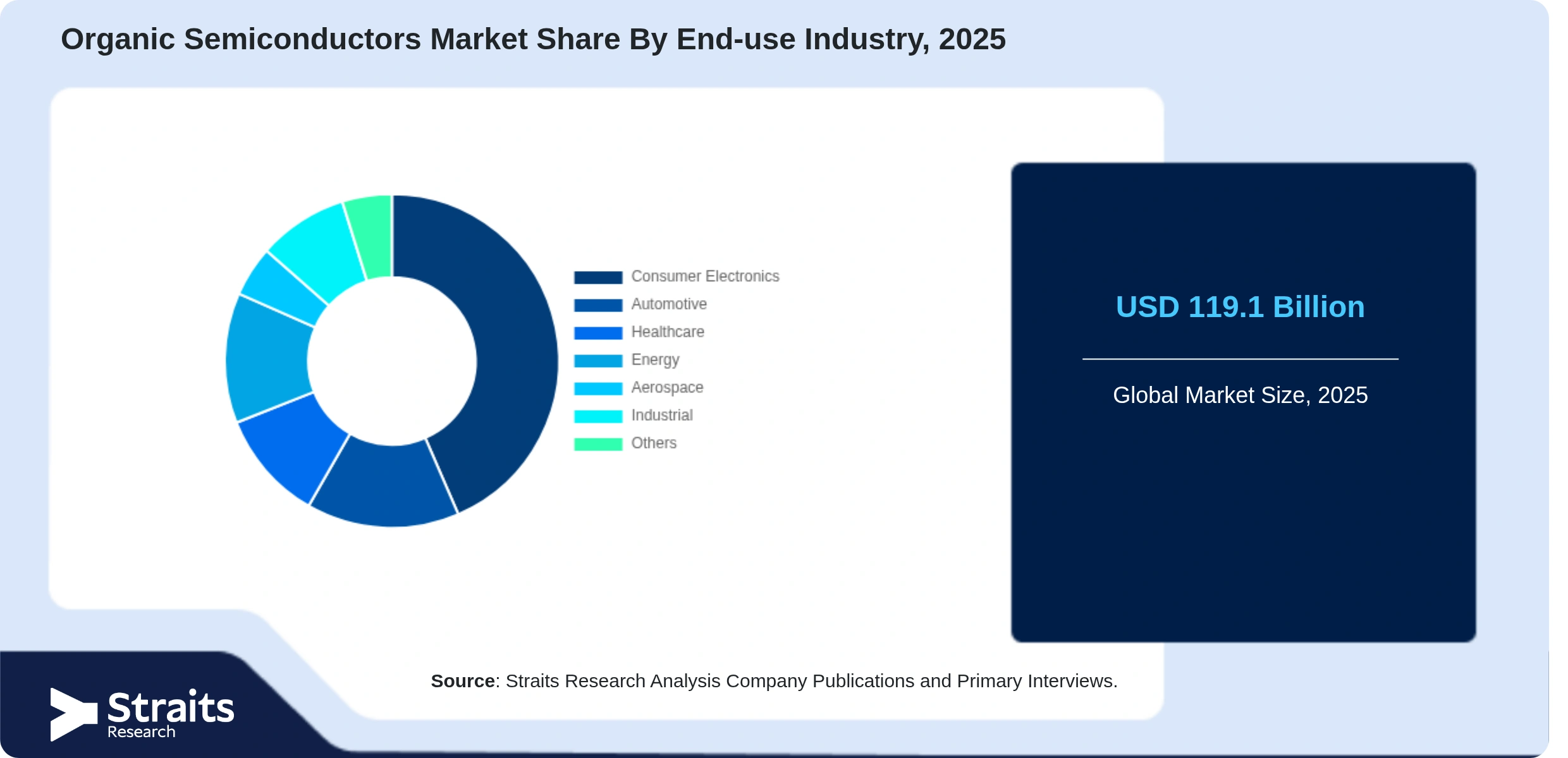 Organic Semiconductors Market Share By Segments