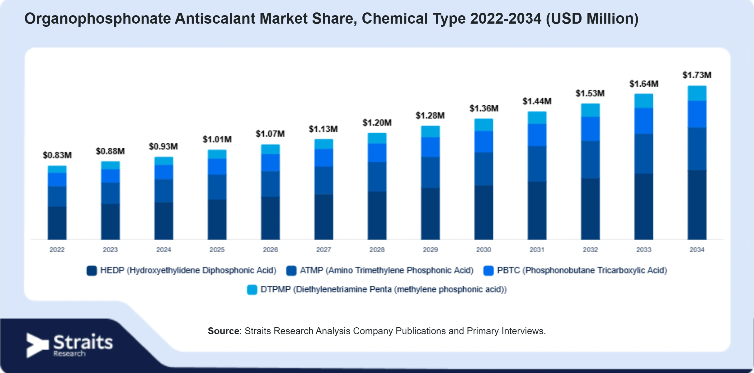 Organophosphonate Antiscalant Market Size By Segments