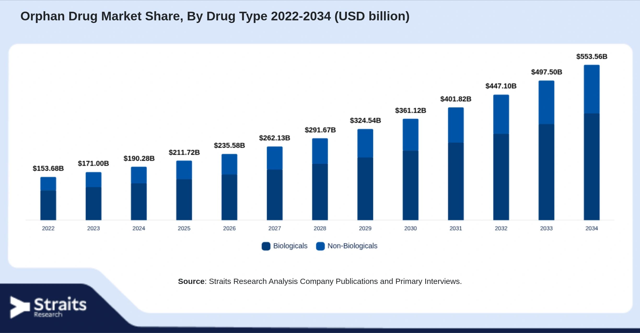 Orphan Drug Market Size By Segments