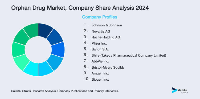 Orphan Drug Market Share of Key Players