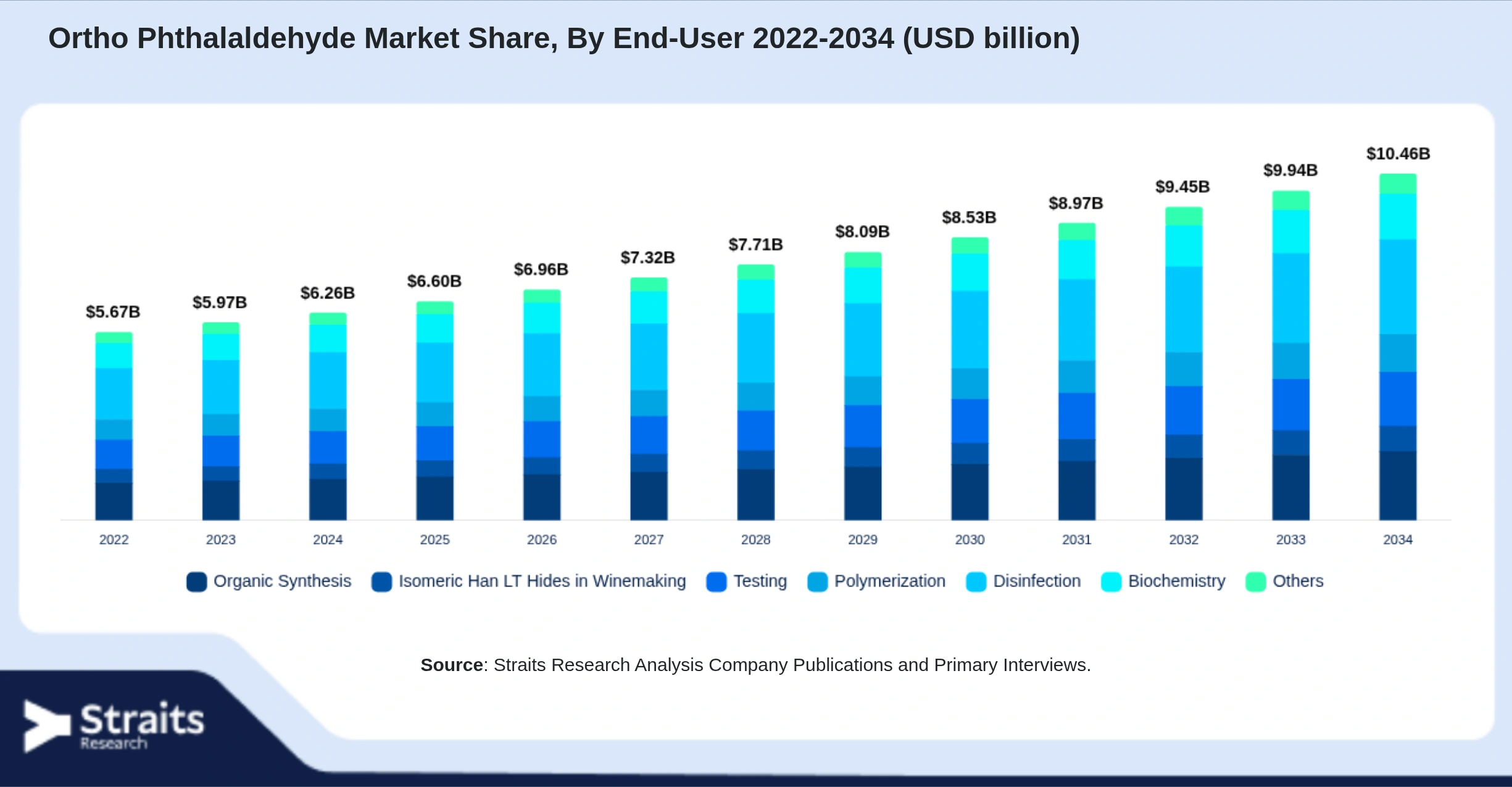 Ortho Phthalaldehyde Market Size By Segments