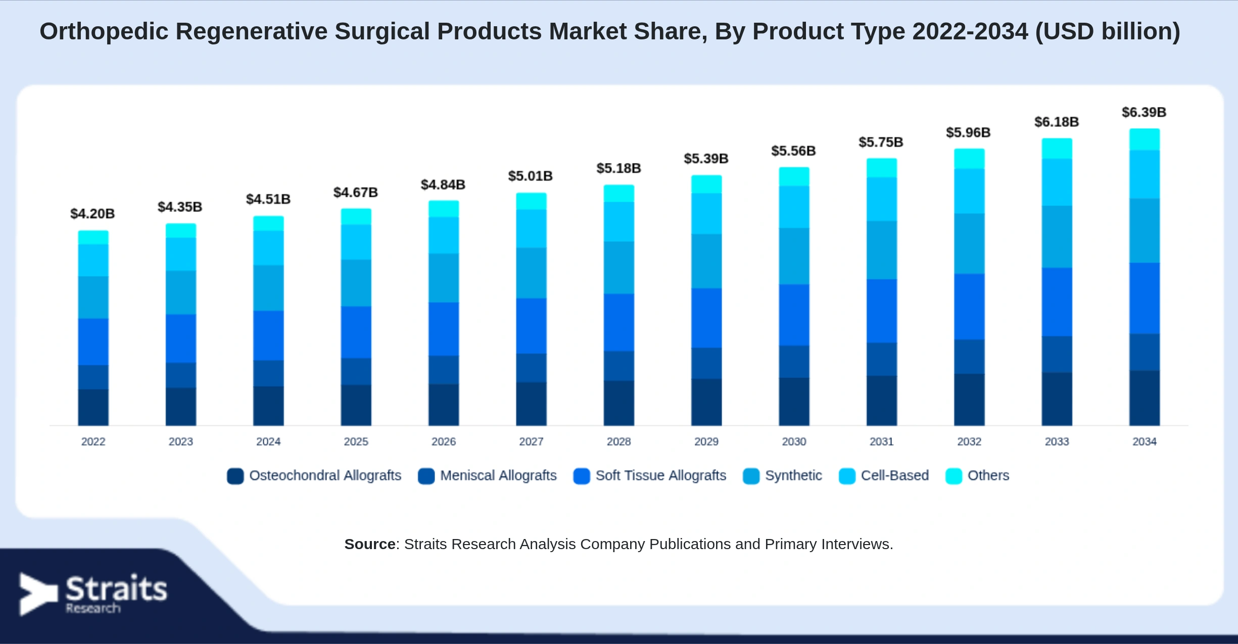 Orthopedic Regenerative Surgical Products Market Size By Segments