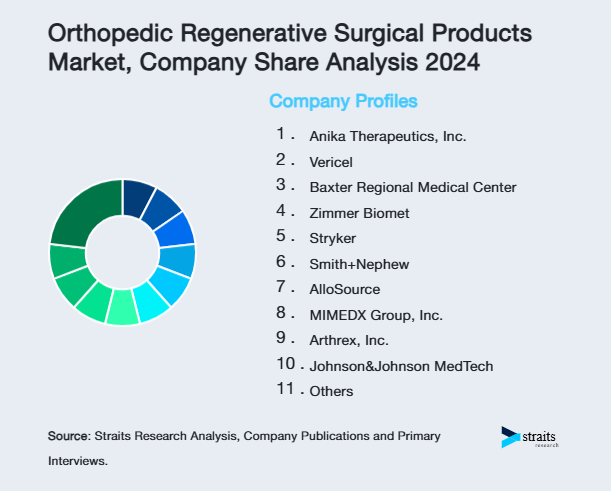 Orthopedic Regenerative Surgical Products Market Share of Key Players