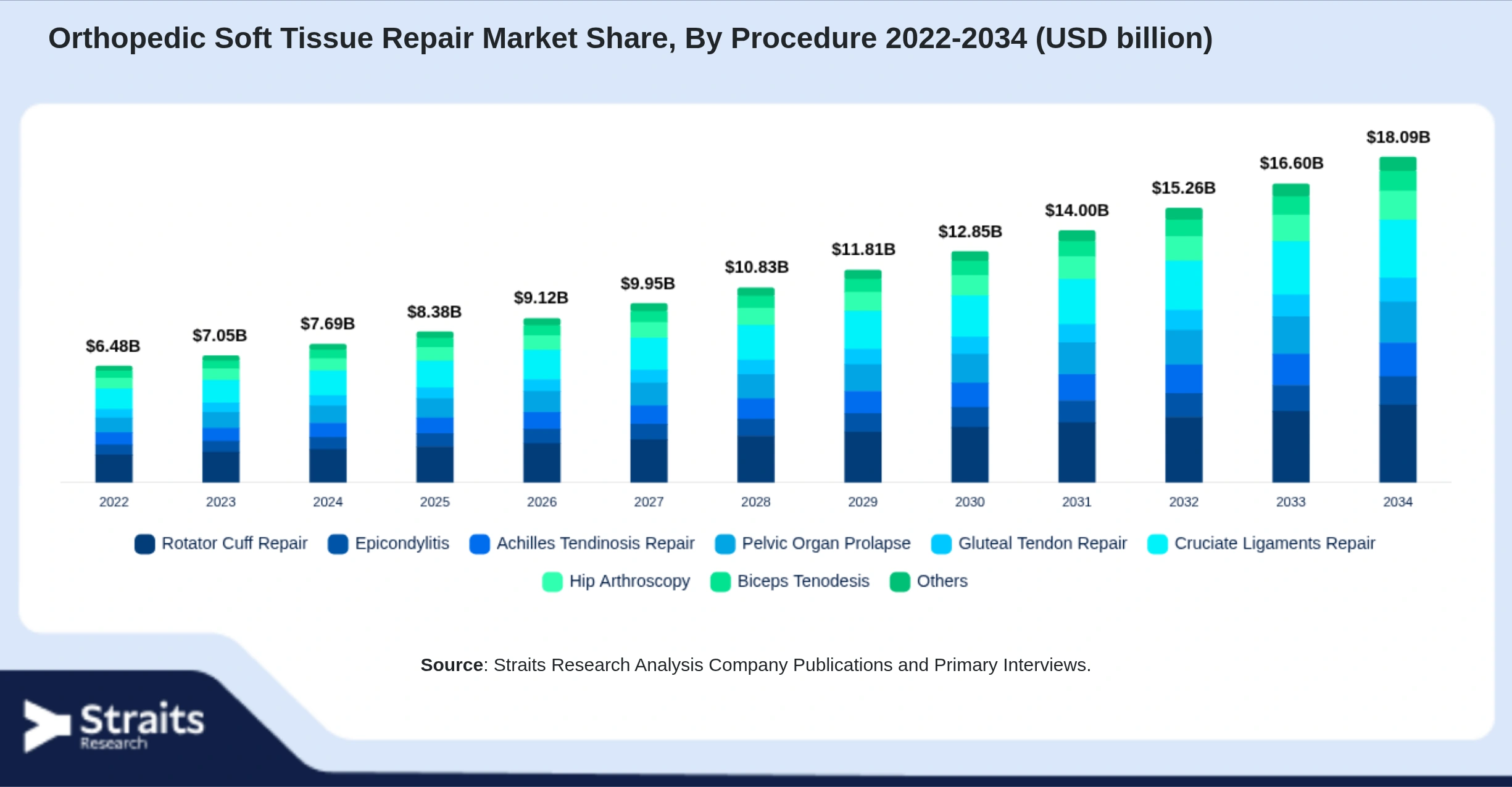 Orthopedic Soft Tissue Repair Market Size By Segments