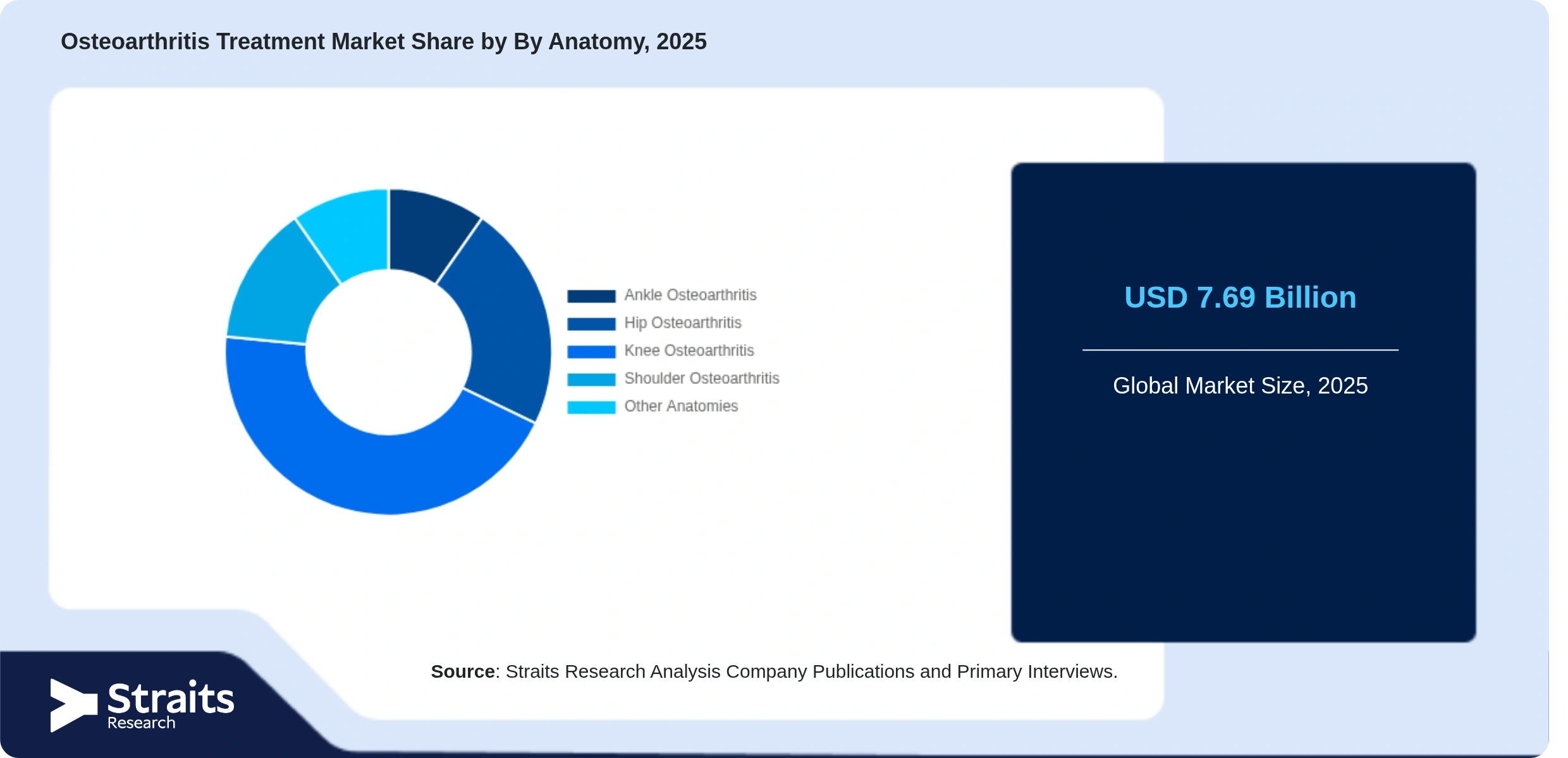 Osteoarthritis Treatment Market Share By Segments