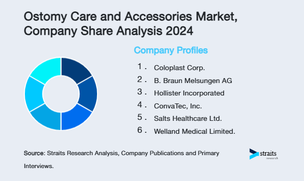 Ostomy Care and Accessories Market Share of Key Players