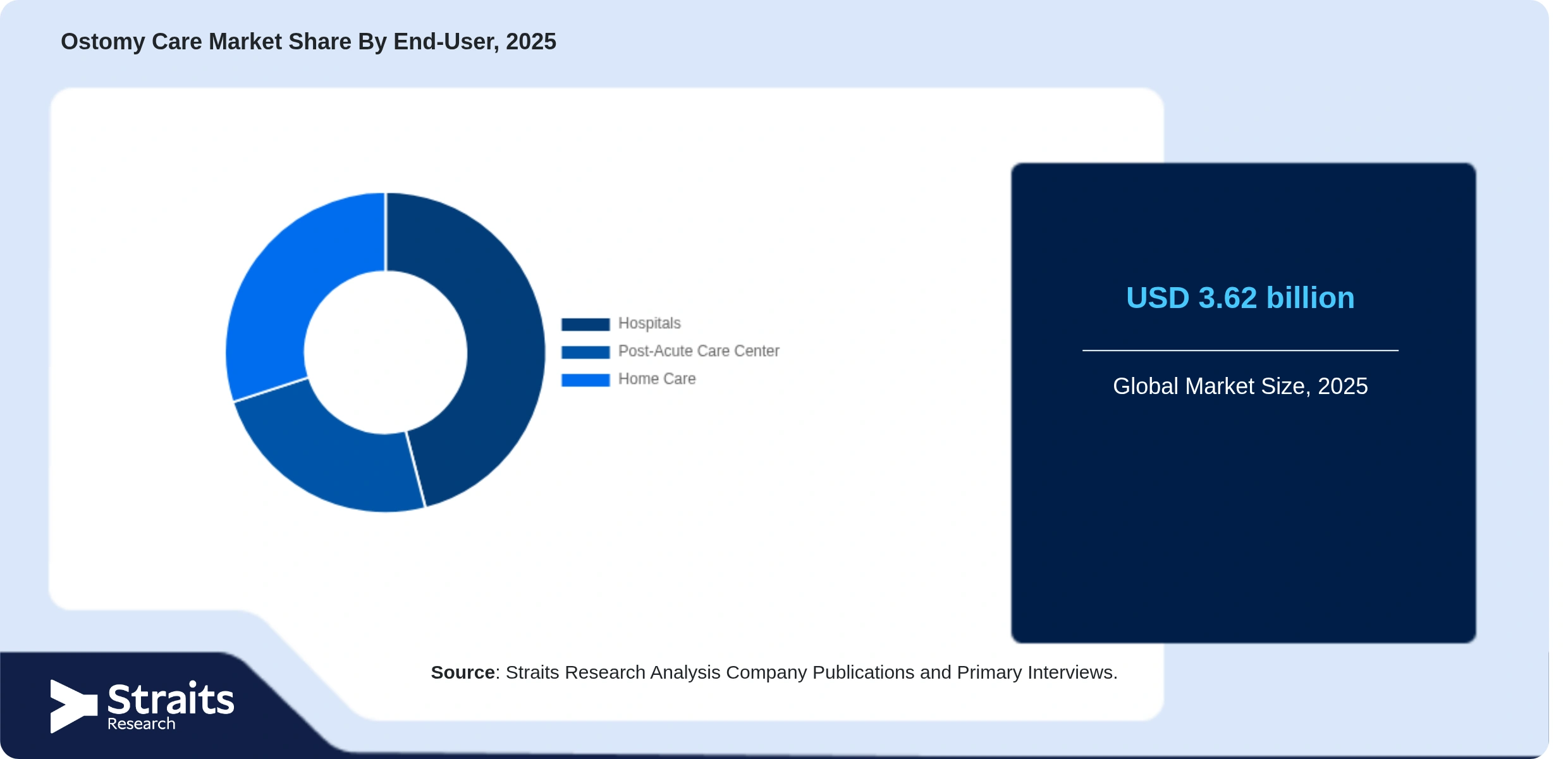 Ostomy Care Market Share By Segments