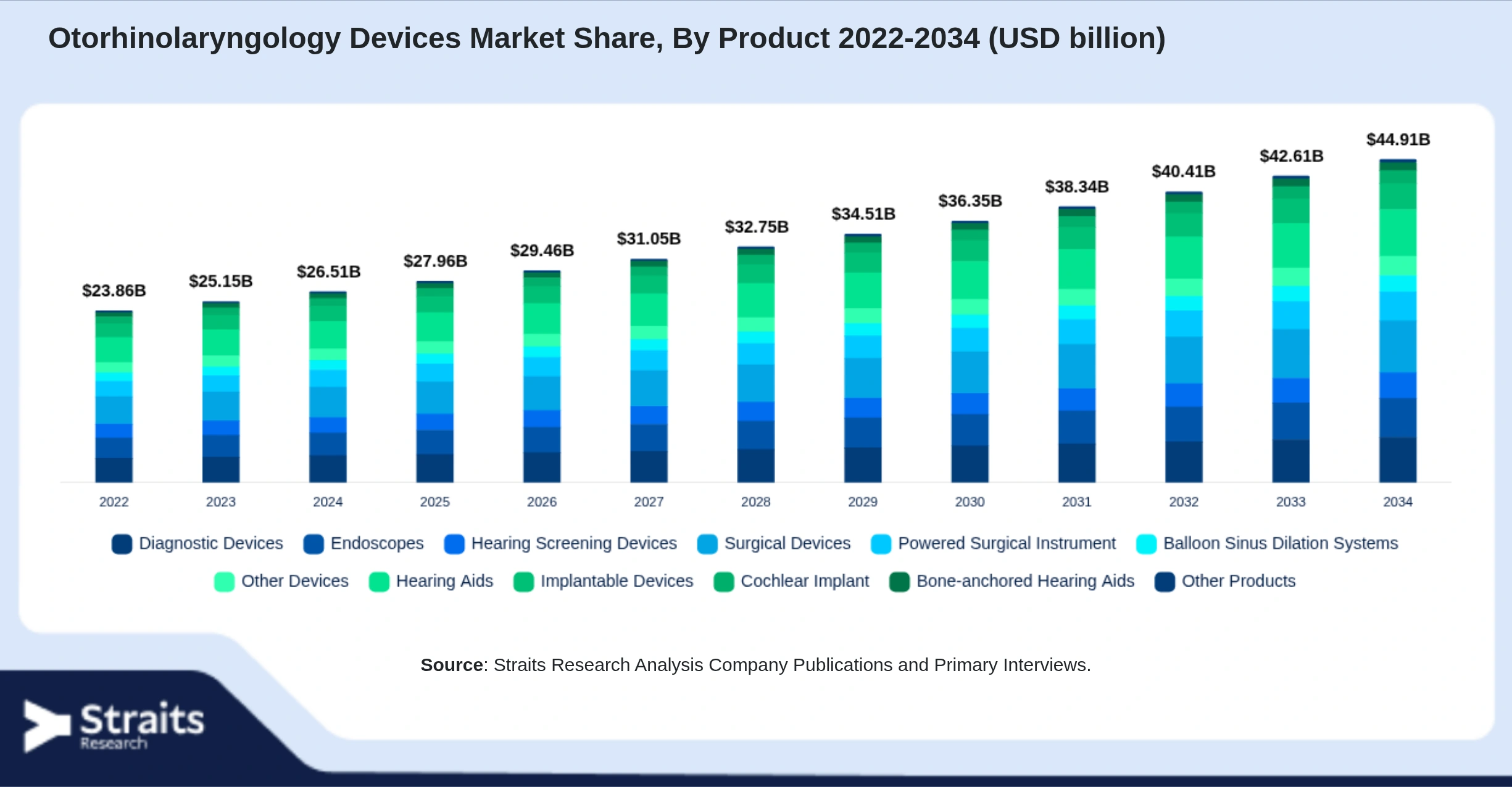 Otorhinolaryngology Devices Market Size By Segments