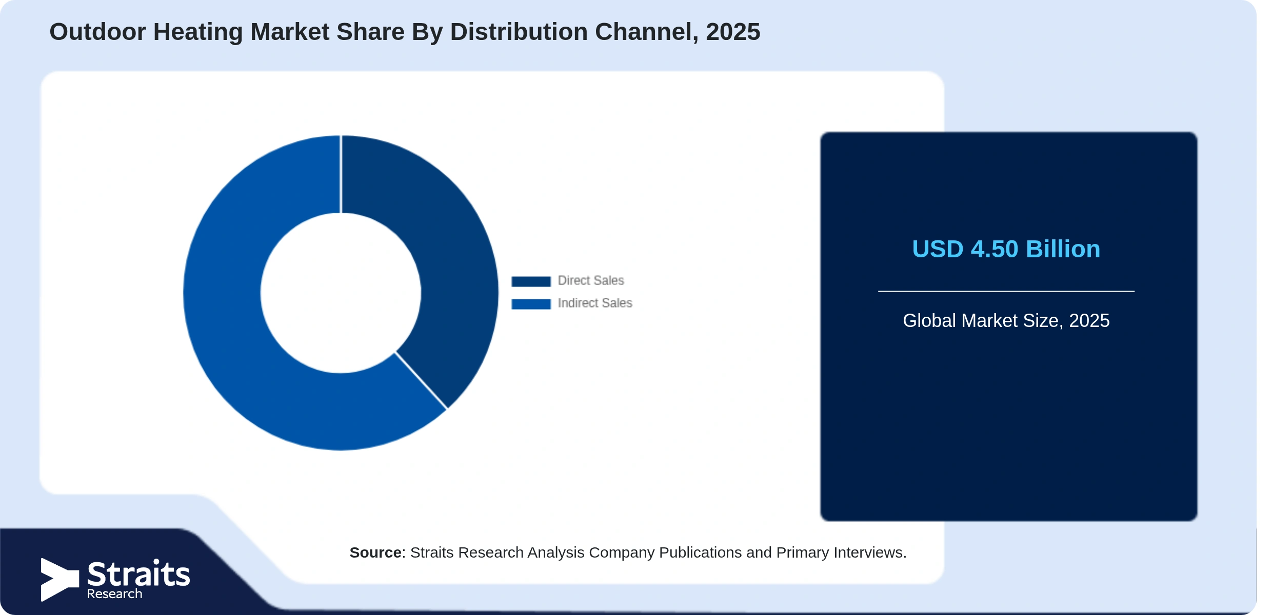 Outdoor Heating Market Share By Segments