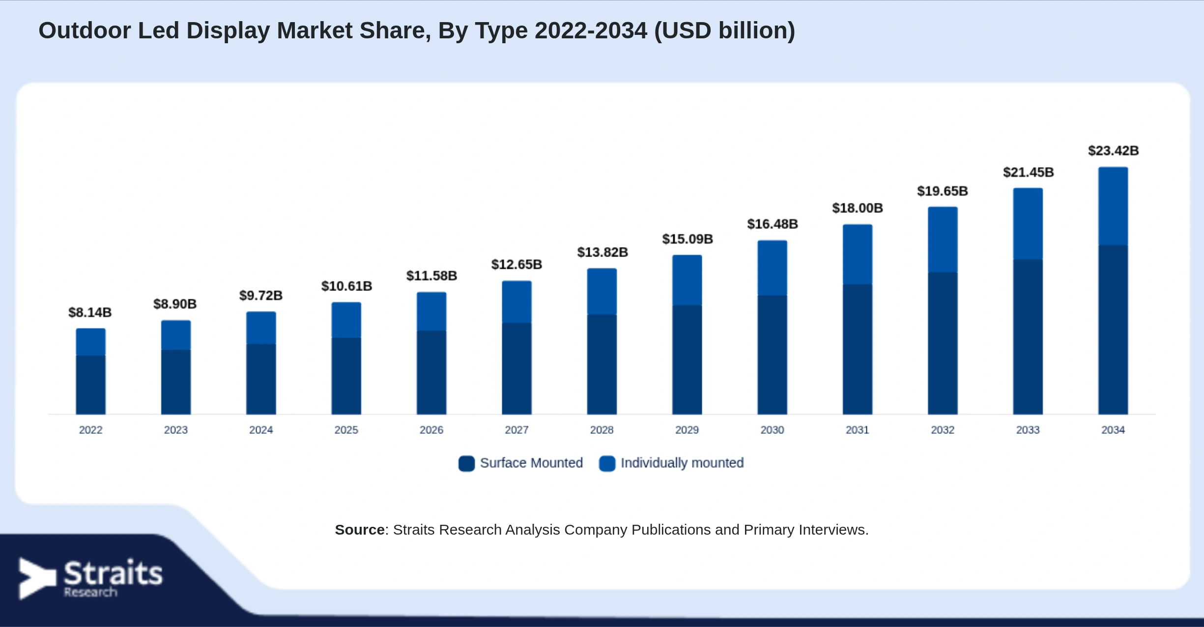 Outdoor Led Display Market Size By Segments
