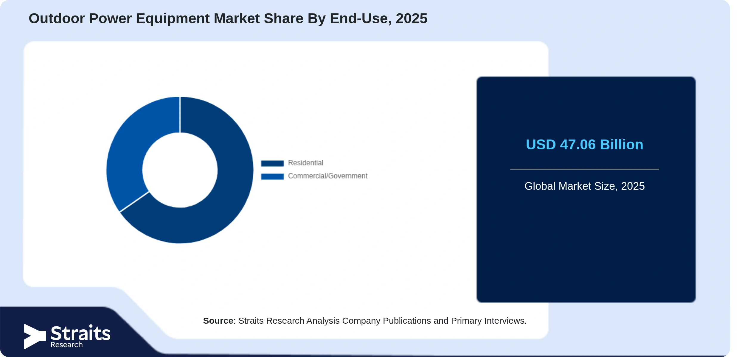 Outdoor Power Equipment Market Share By Segments