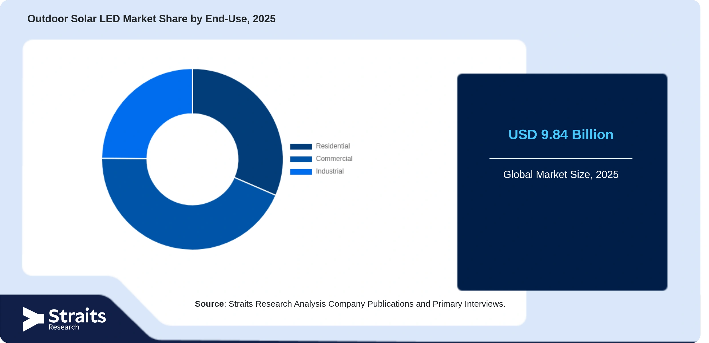 Outdoor Solar LED Market Share By Segments