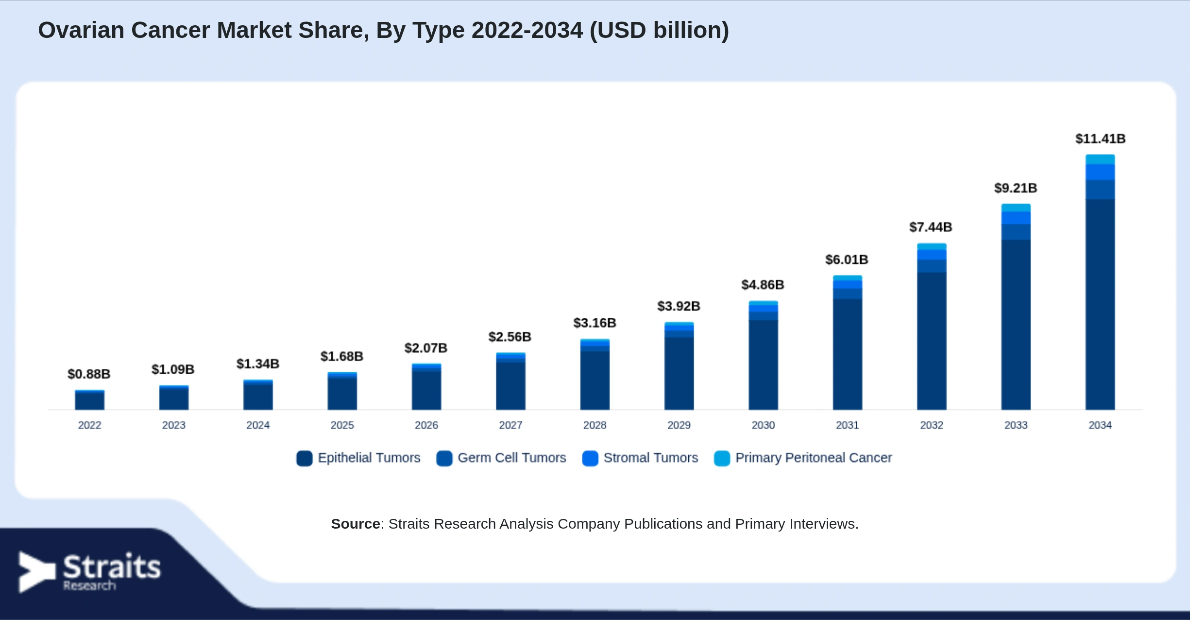 Ovarian Cancer Market Size By Segments