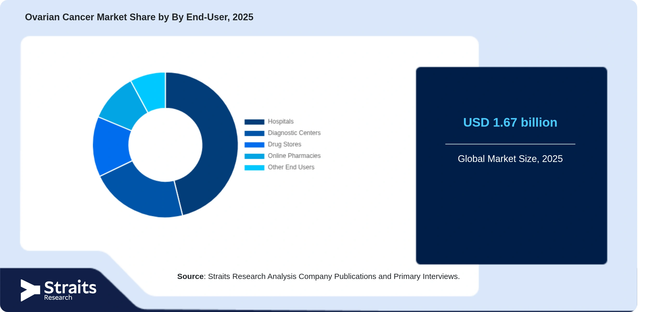Ovarian Cancer Market Share By Segments