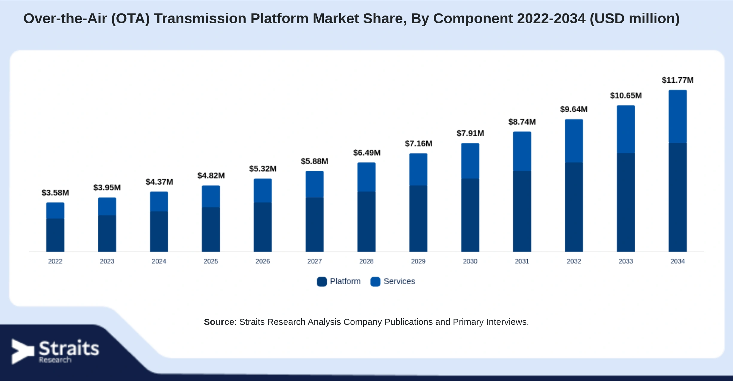 Over-the-Air (OTA) Transmission Platform Market Size By Segments
