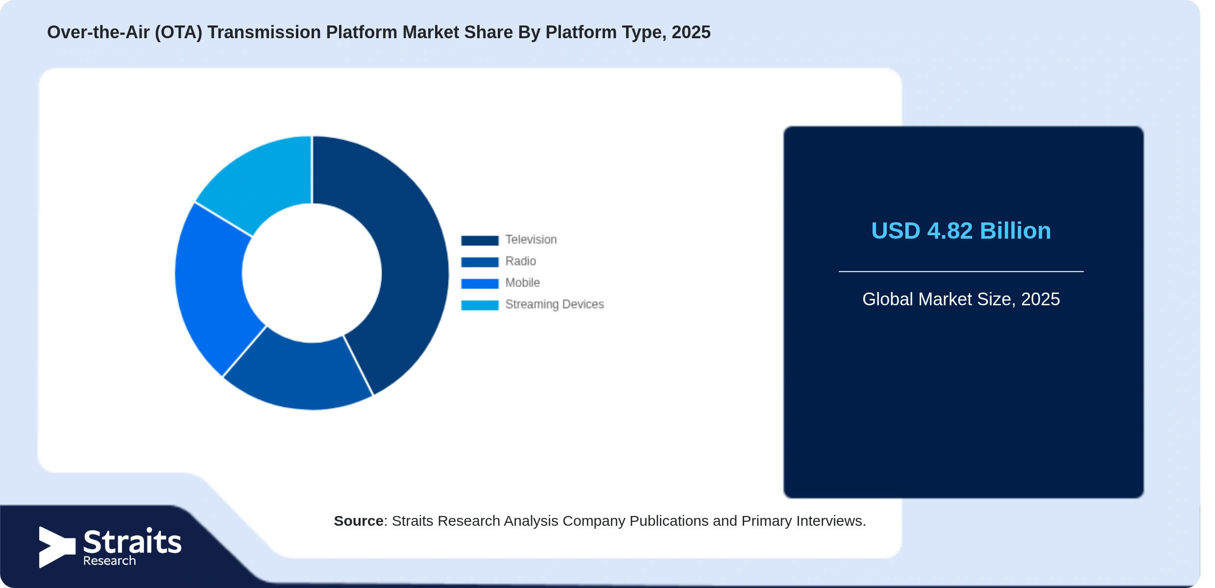 Over-the-Air (OTA) Transmission Platform Market Share By Segments