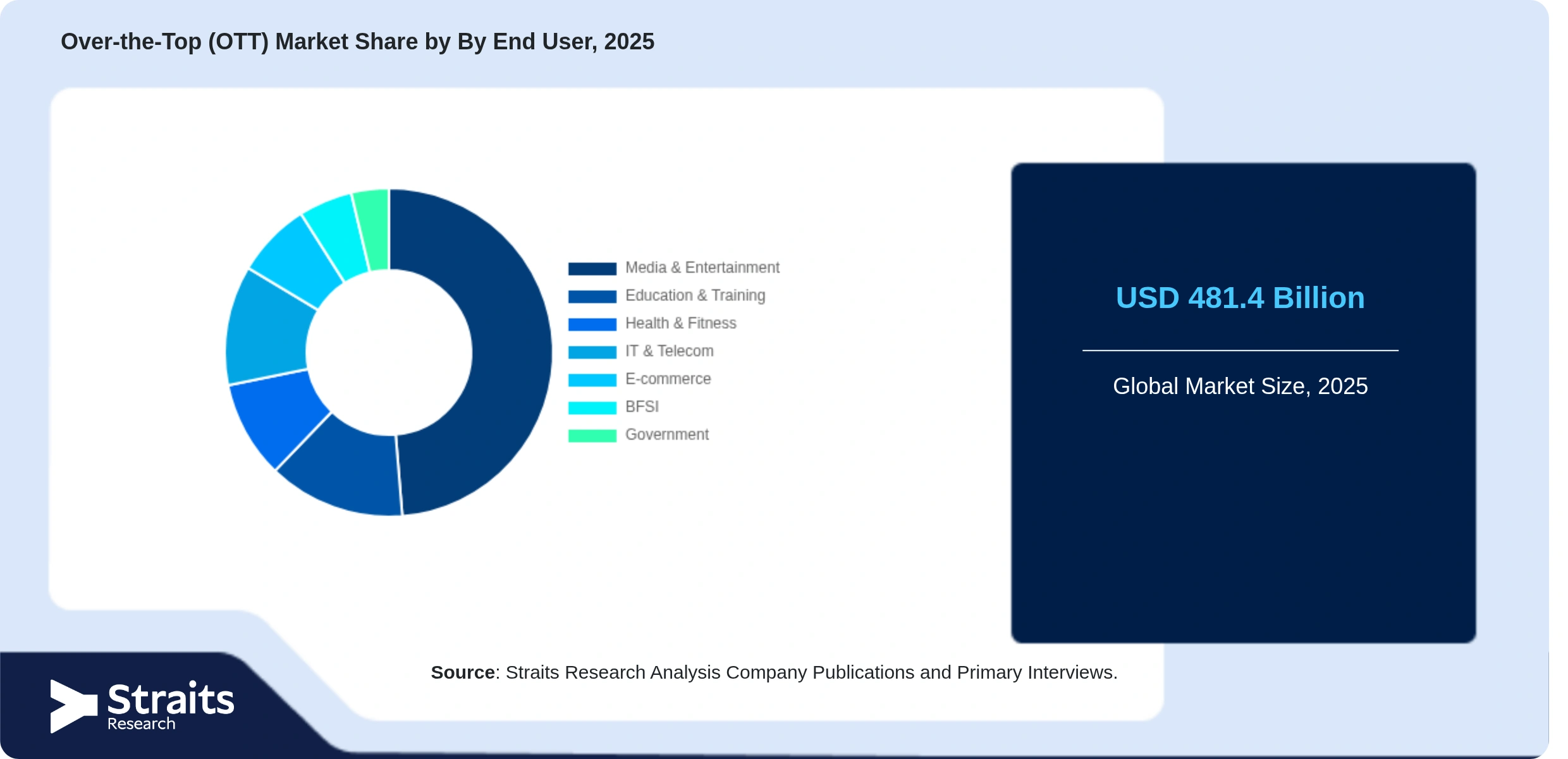 Over-the-Top (OTT) Market Share By Segments